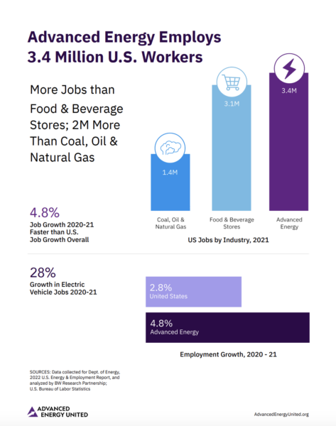 2022 Advanced Energy Employment Fact Sheets