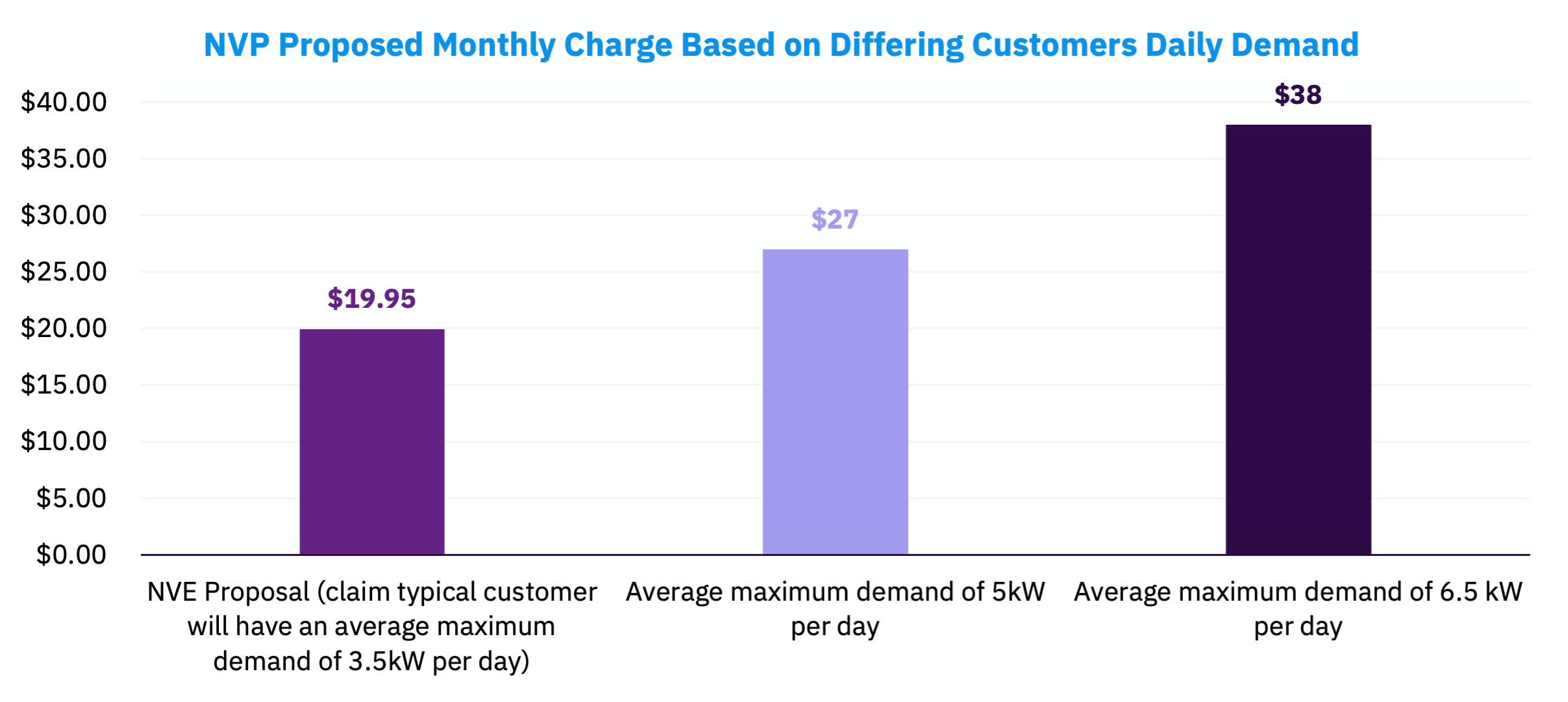 NVP Proposed Monthly Charge