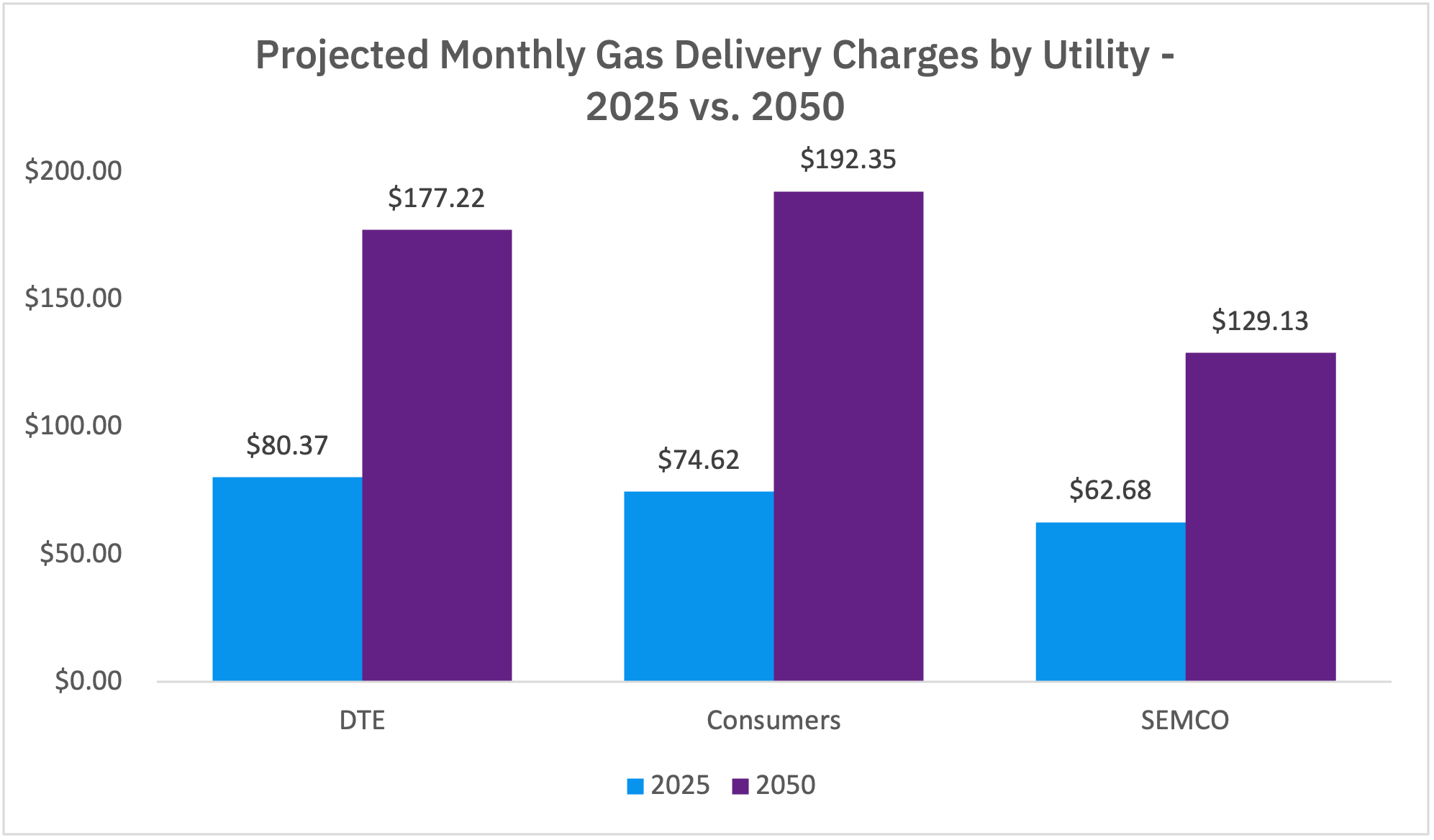 Projected Monthly Gas Delivery Charges by Utility - 2025 vs. 2050