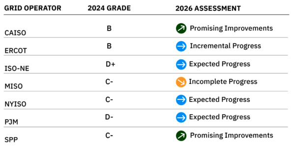 Generator Interconnection Progress Report Findings