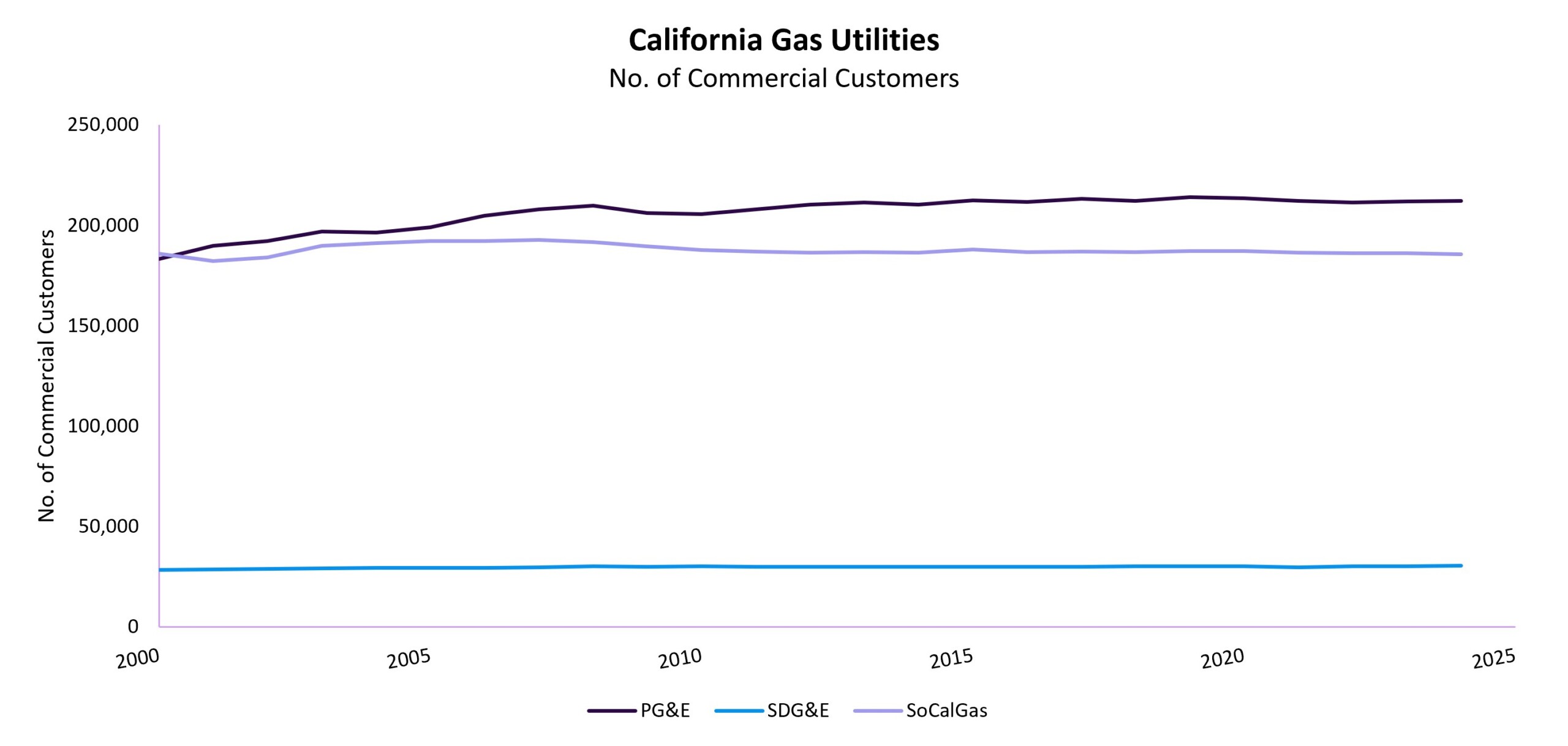CA Gas Utilities Commercial Customers