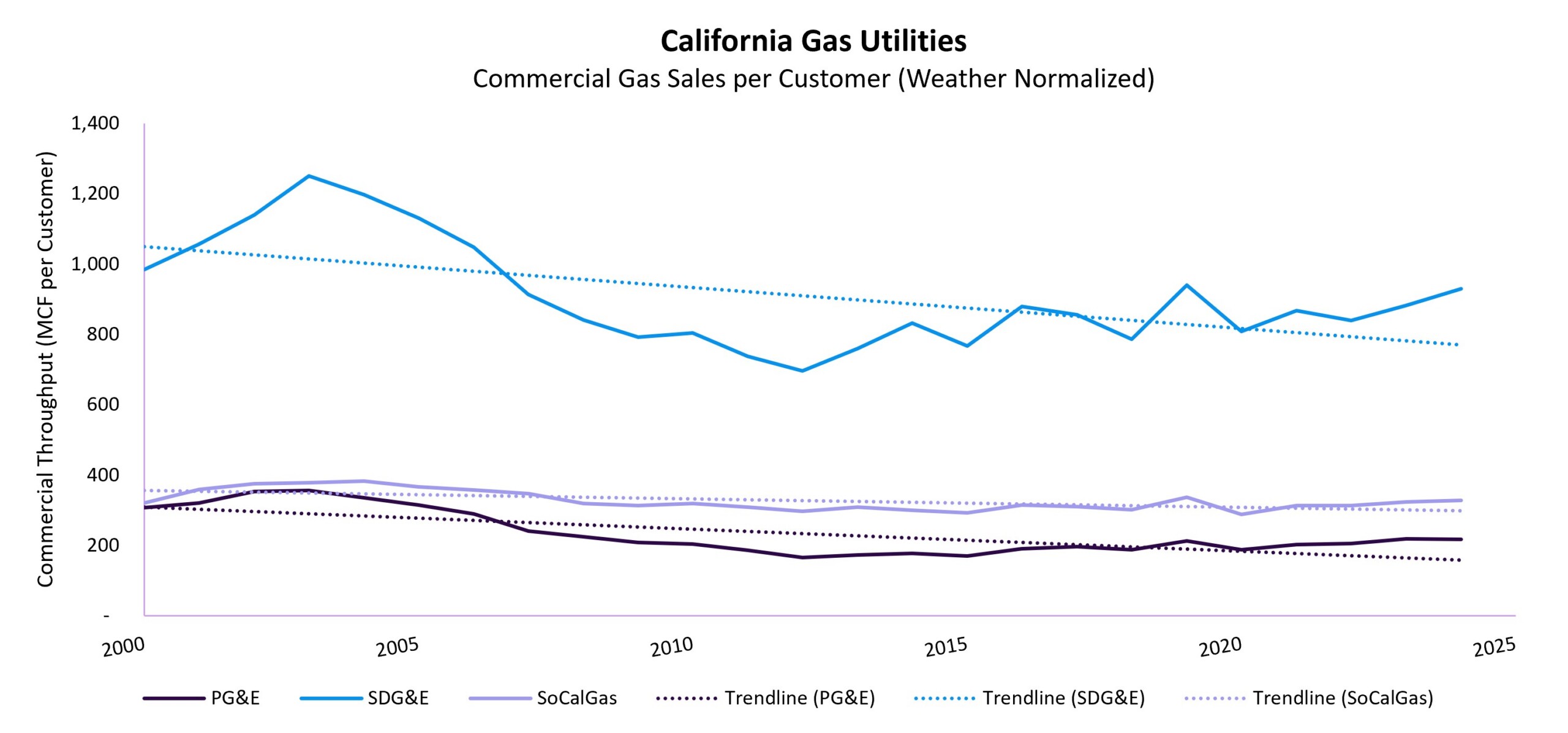 CA Gas Utilities Commercial Gas Sales per Customer
