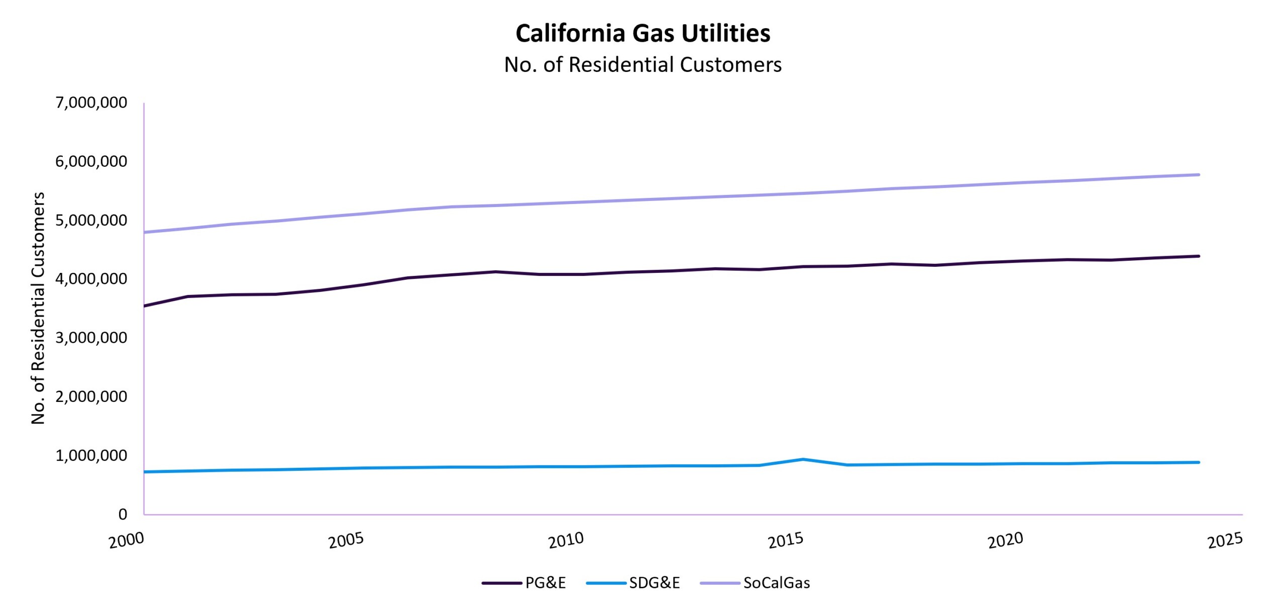 CA Gas Utilities Residential Customers