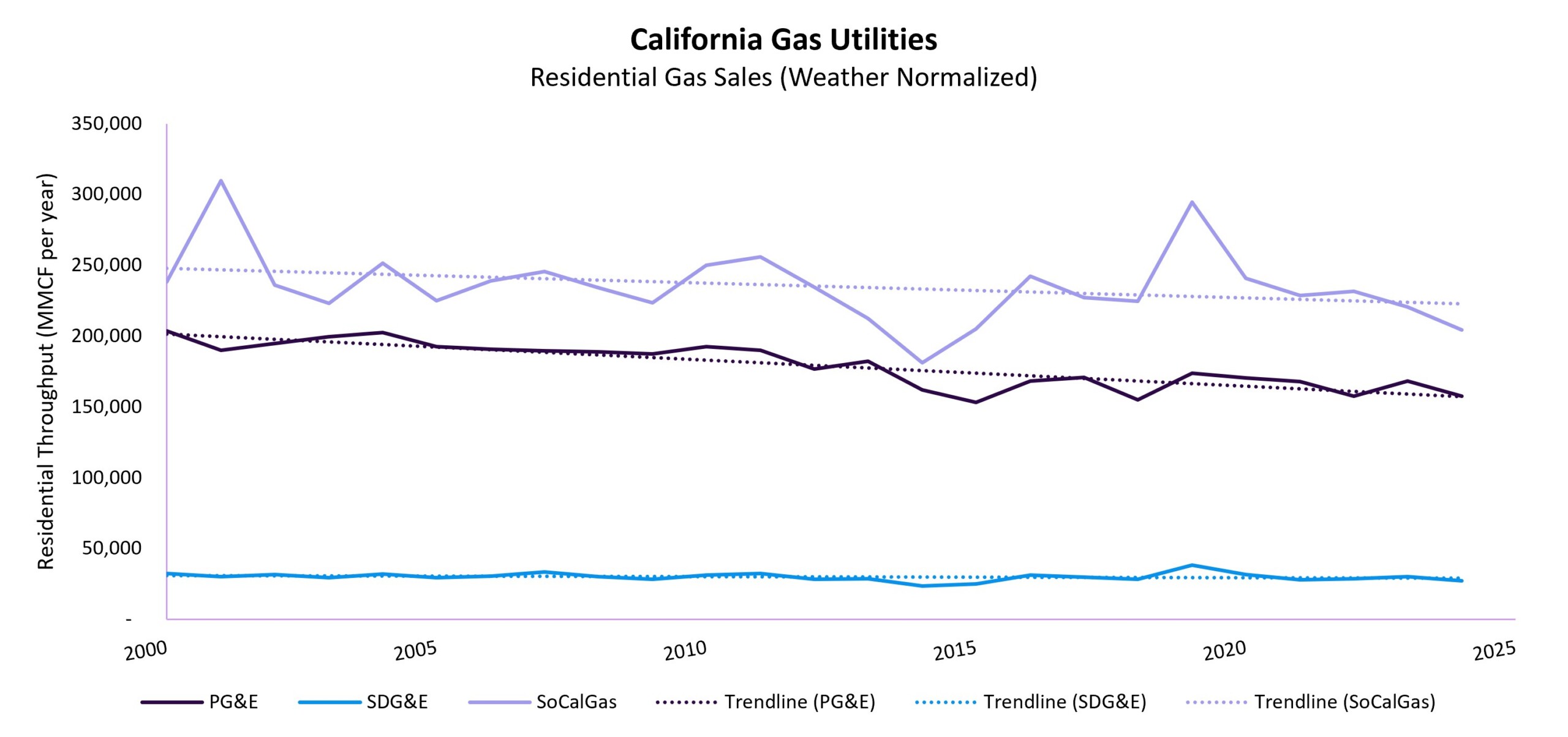 CA Gas Utilities Residential Gas Sales