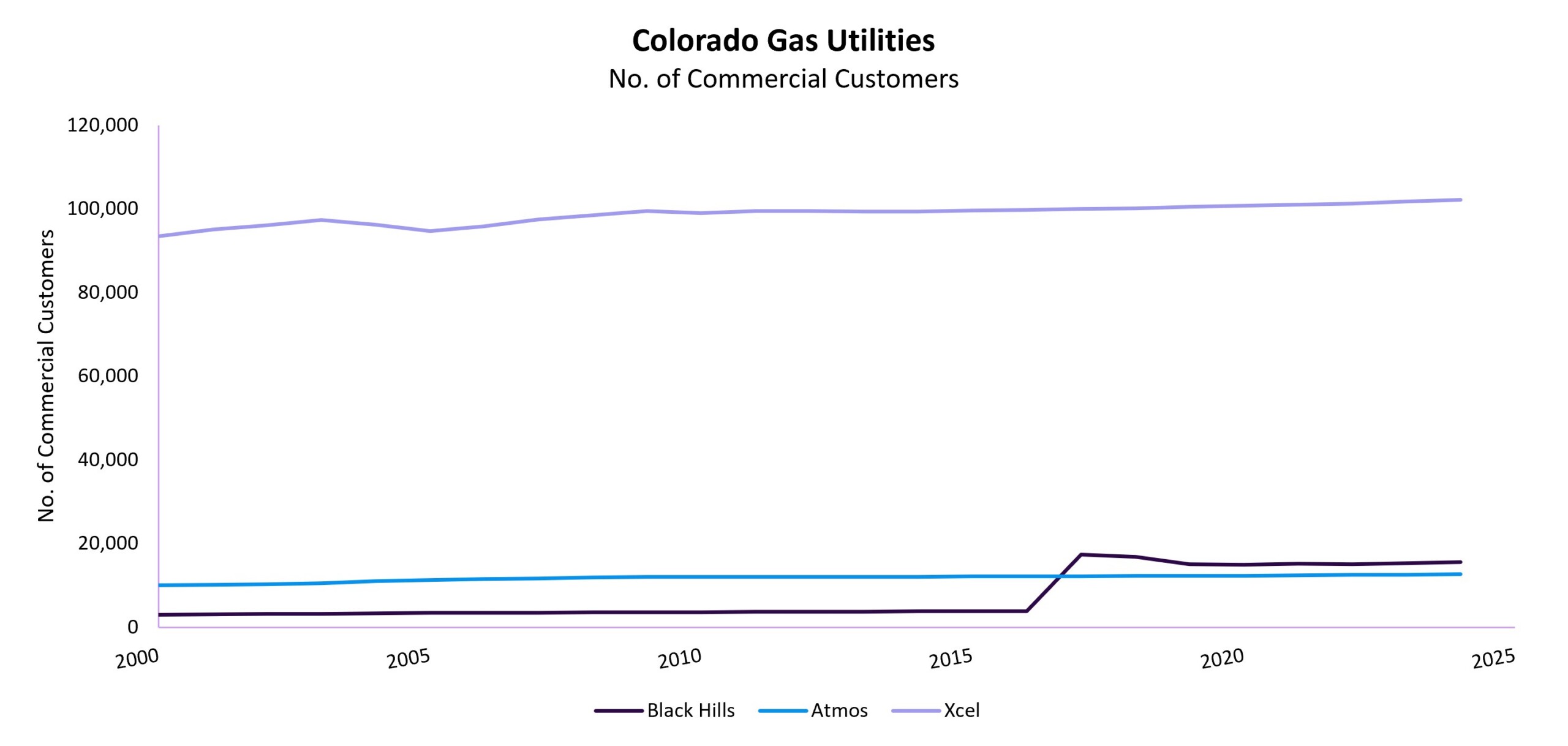 CO Gas Utilities Commercial Customers