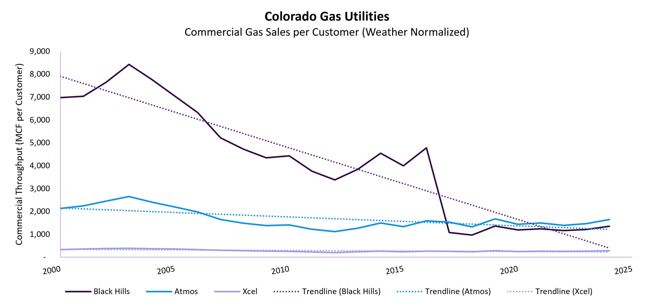 CO Gas Utilities Commercial Gas Sales per Customer