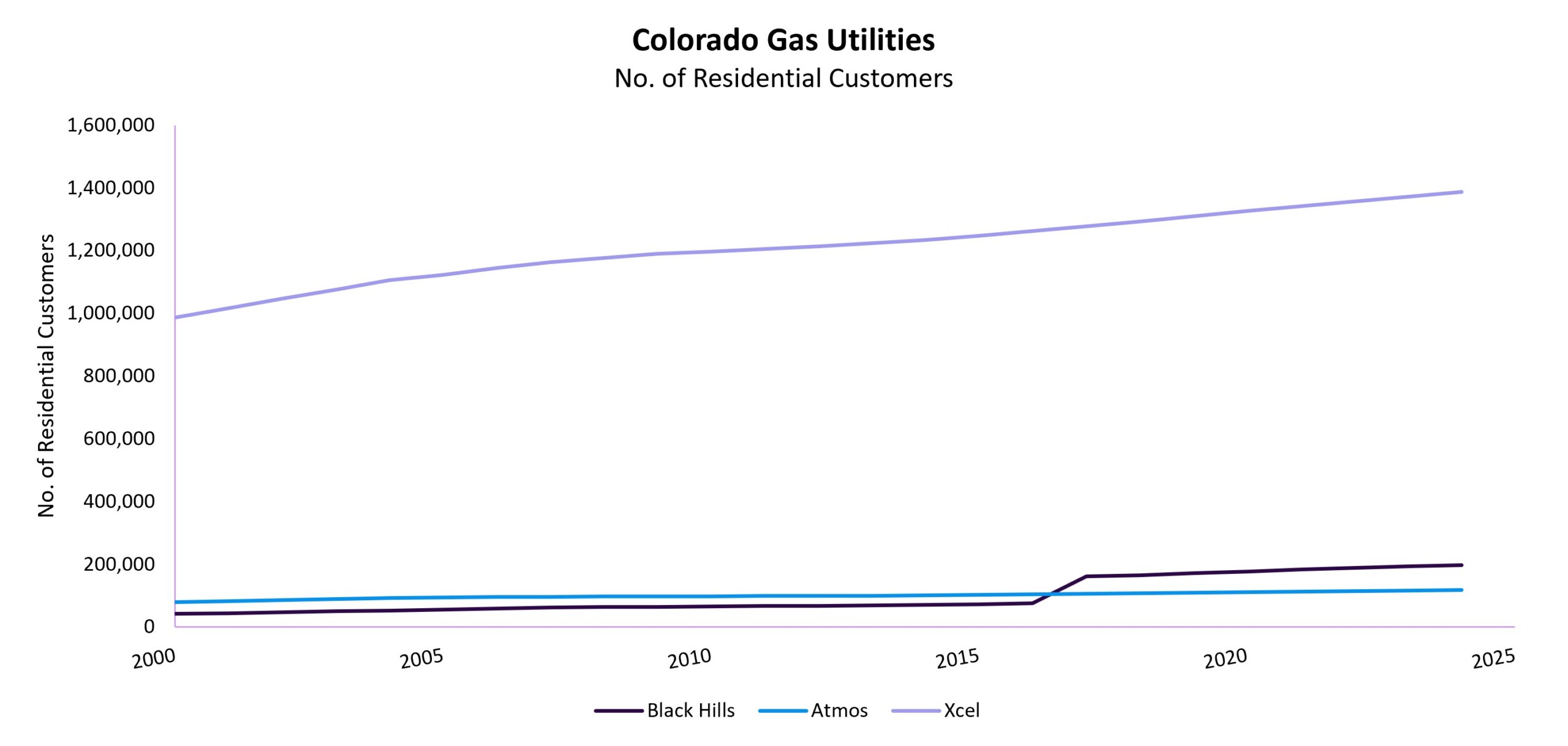 CO Gas Utilities Residential Customers