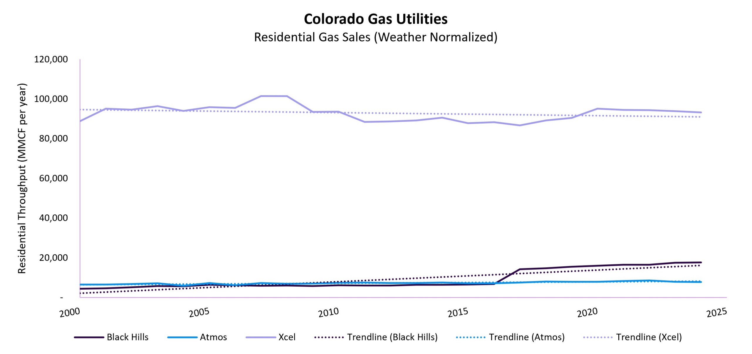 CO Gas Utilities Residential Gas Sales
