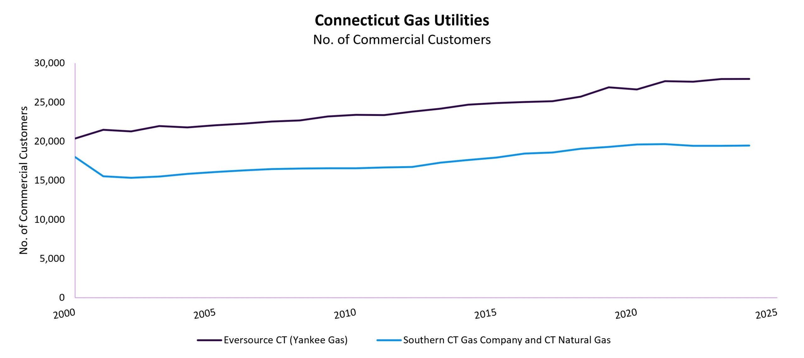 CT Gas Utilities Commercial Customers