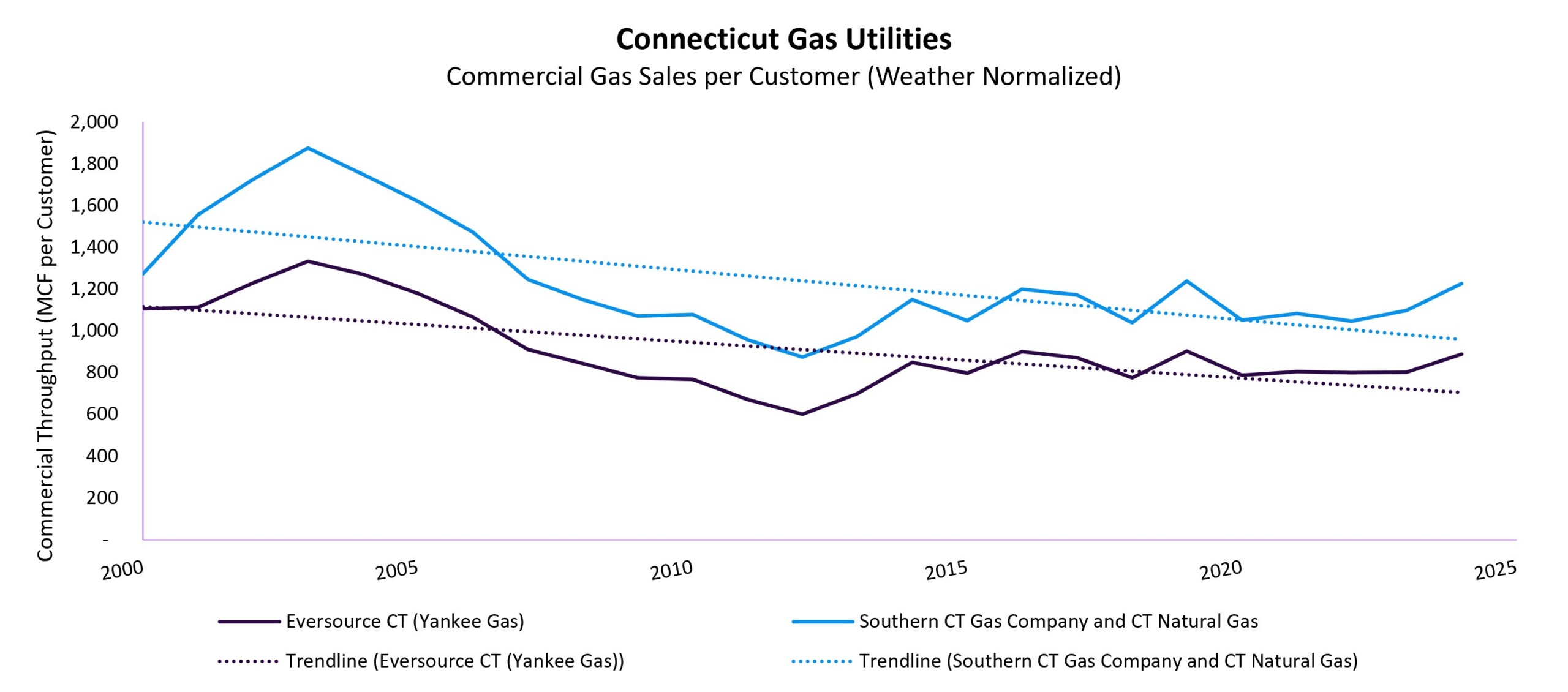 CT Gas Utilities Commercial Gas Sales per Customer