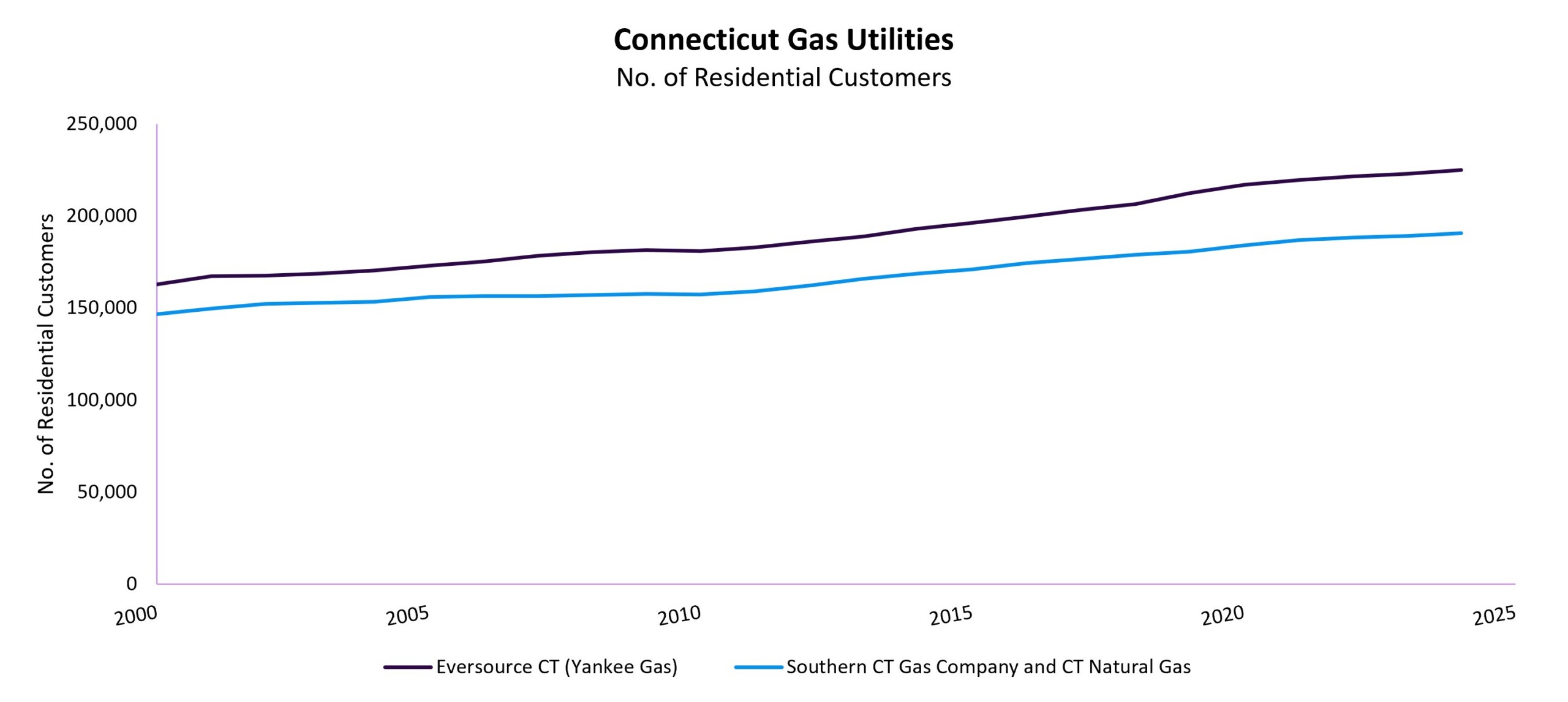 CT Gas Utilities Residential Customers