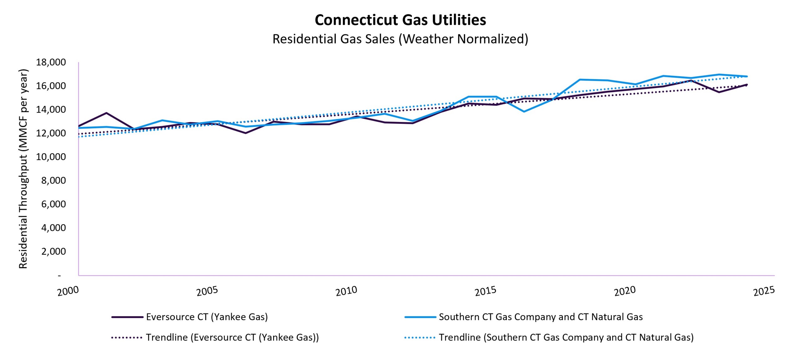 CT Gas Utilities Residential Gas Sales