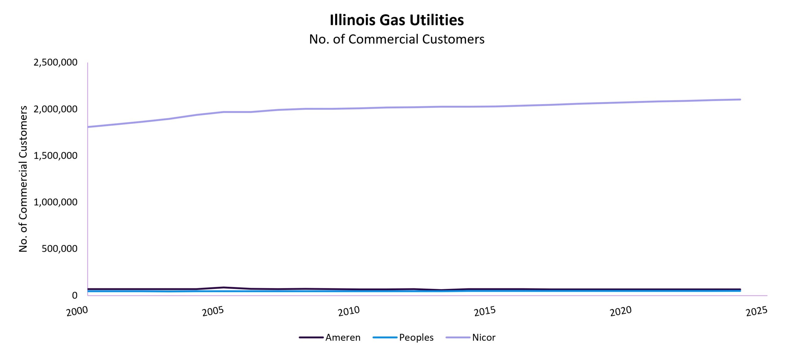 IL Gas Utilities Commercial Customers