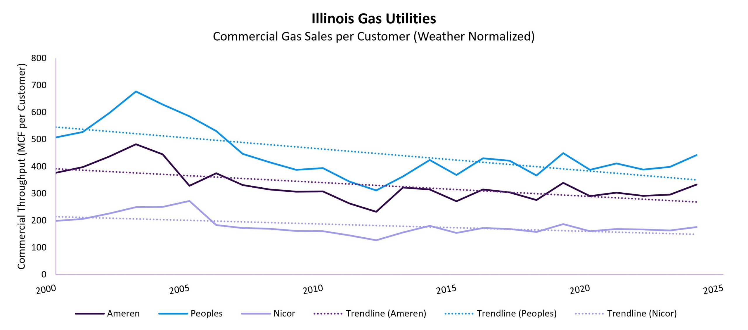 IL Gas Utilities Commercial Gas Sales per Customer