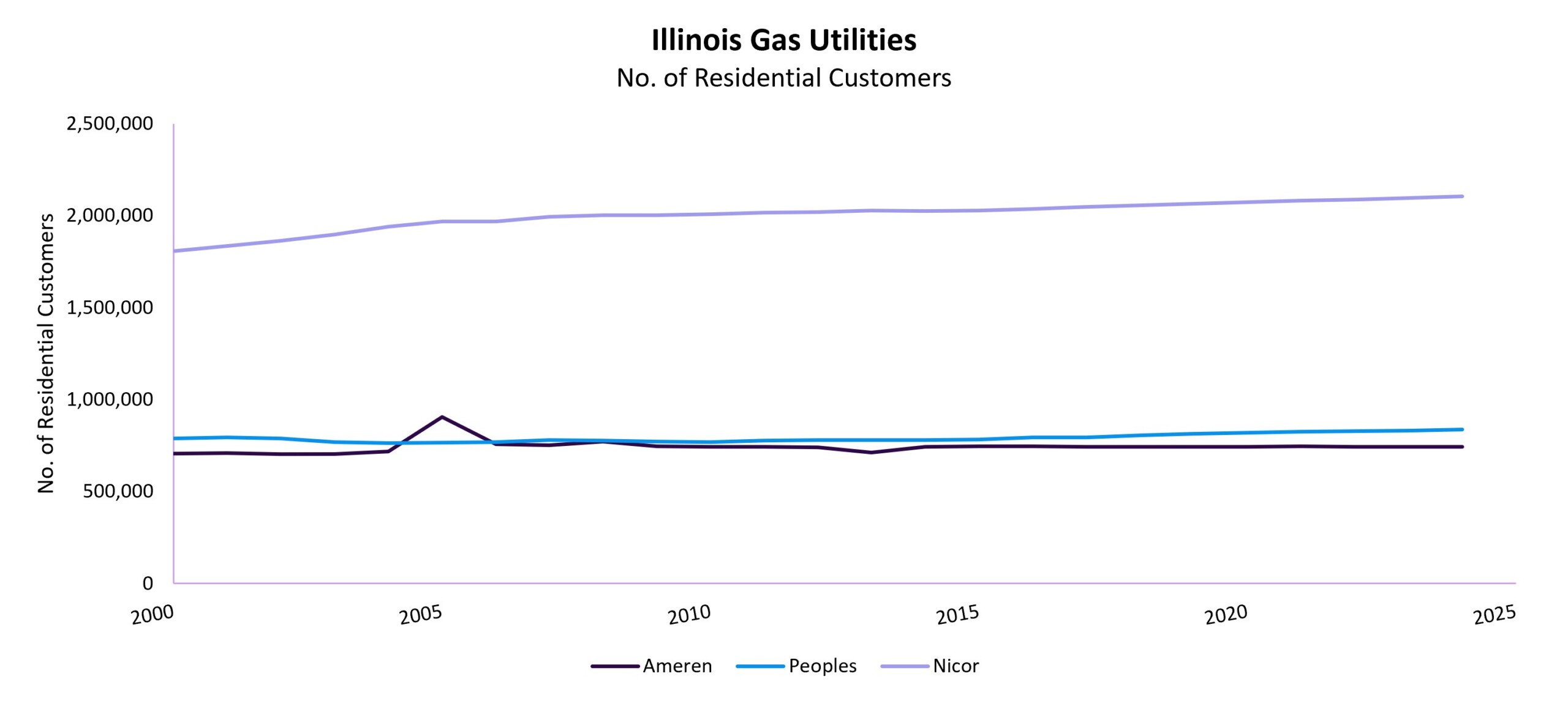 IL Gas Utilities Residential Customers