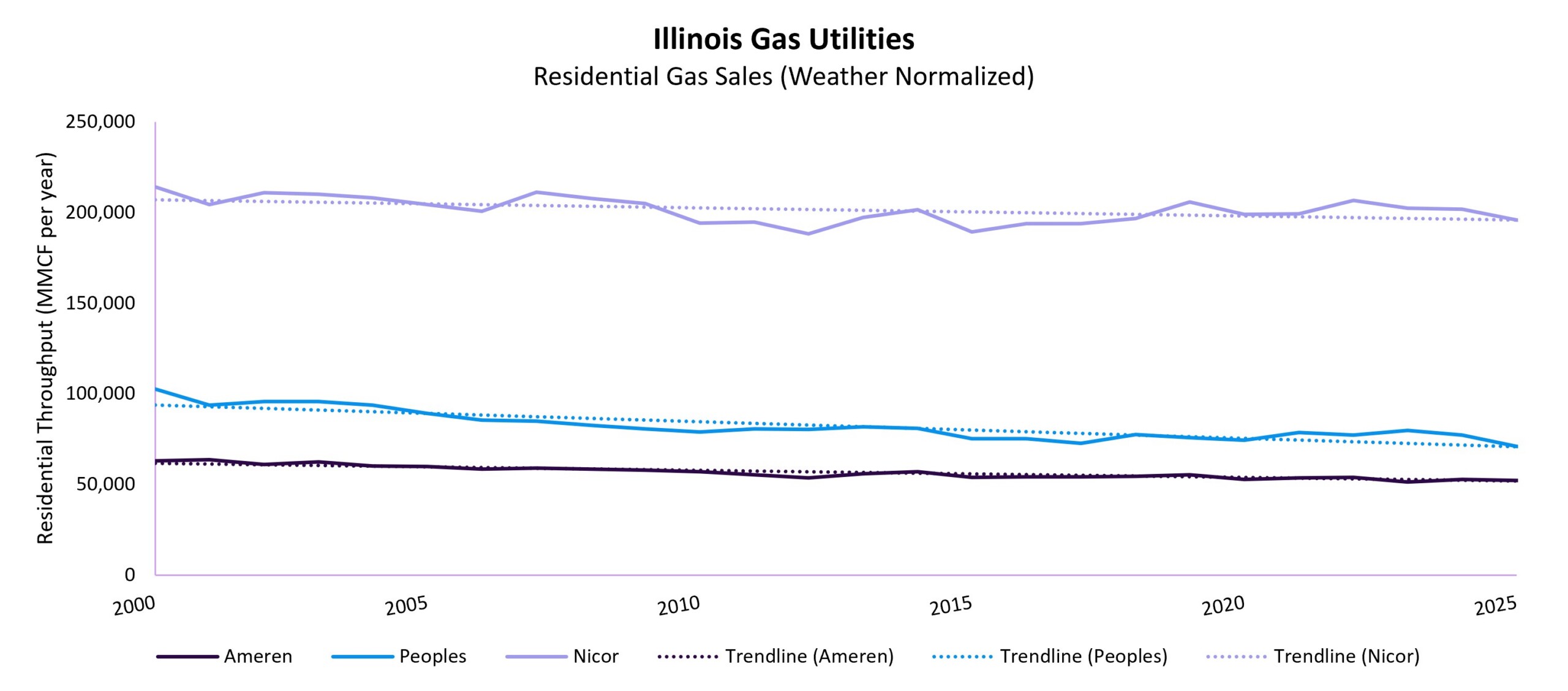 IL Gas Utilities Residential Gas Sales