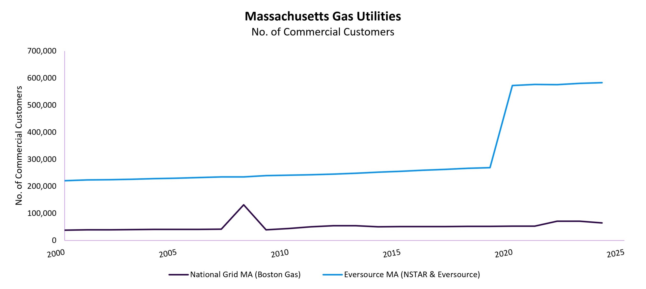 MA Gas Utilities Commercial Customers