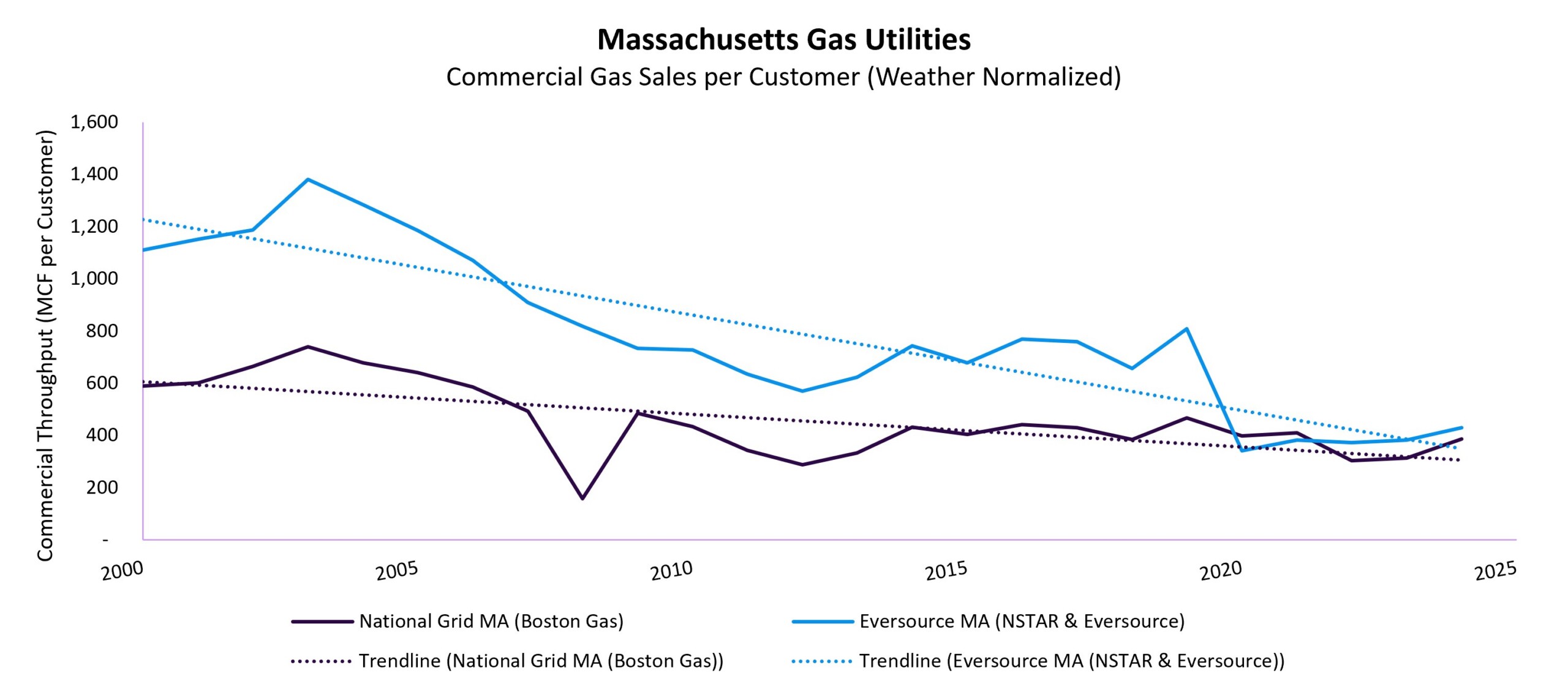 MA Gas Utilities Commercial Gas Sales per Customer