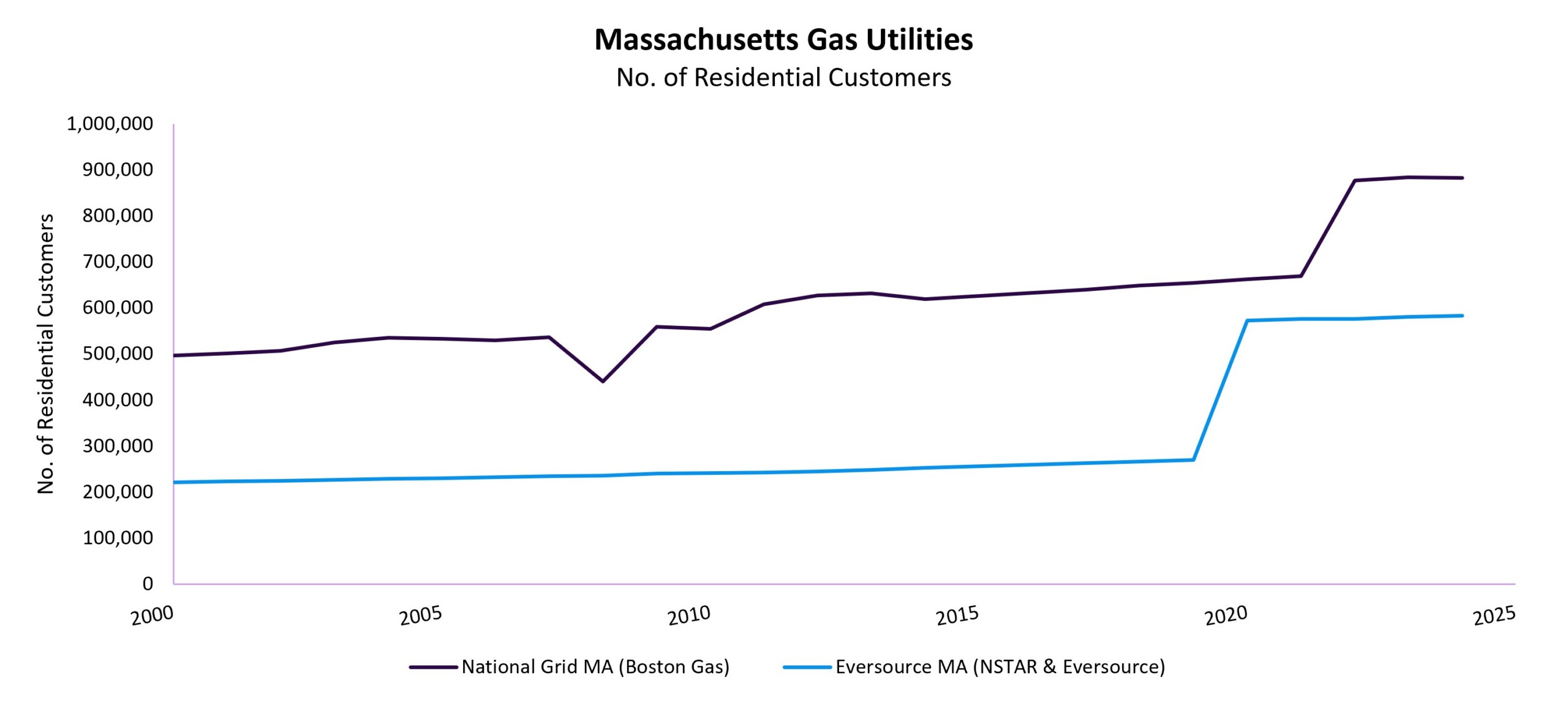 MA Gas Utilities Residential Customers