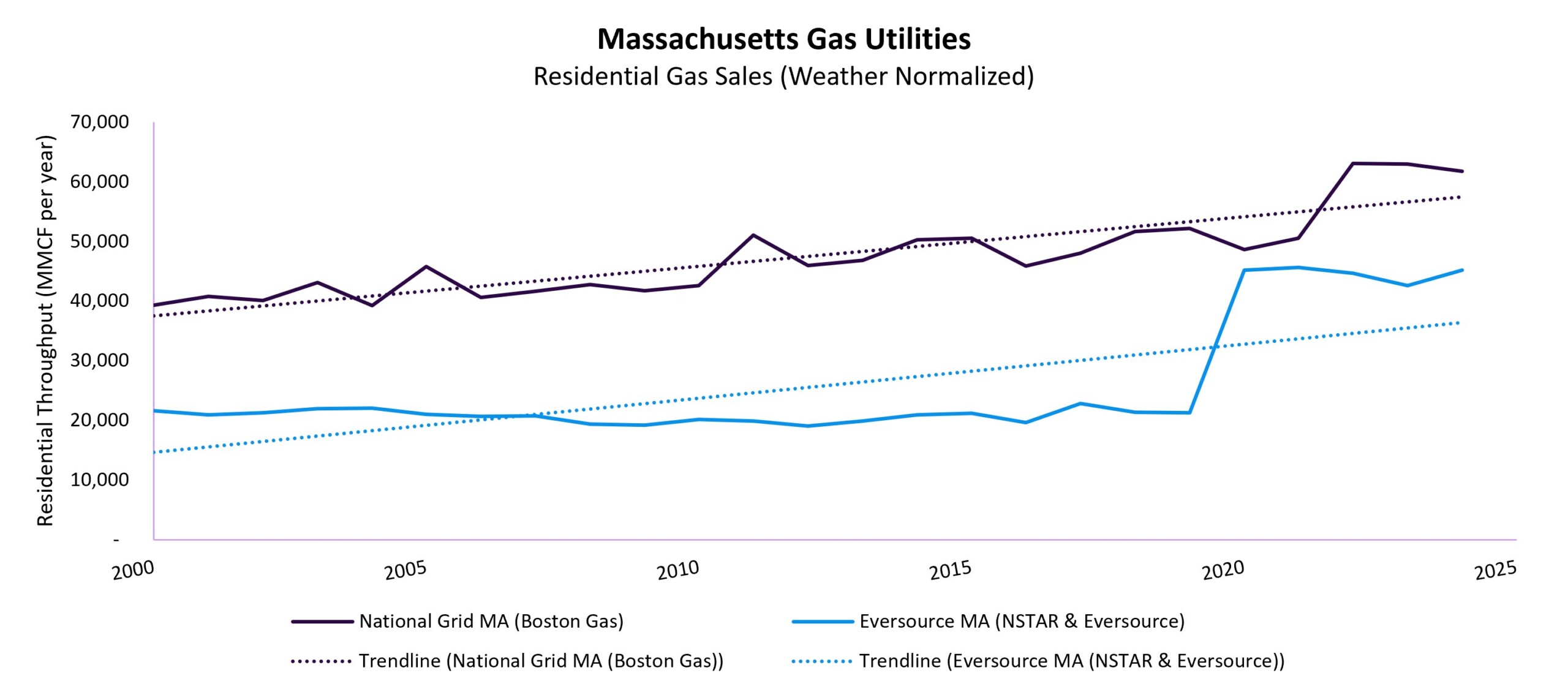 MA Gas Utilities Residential Gas Sales