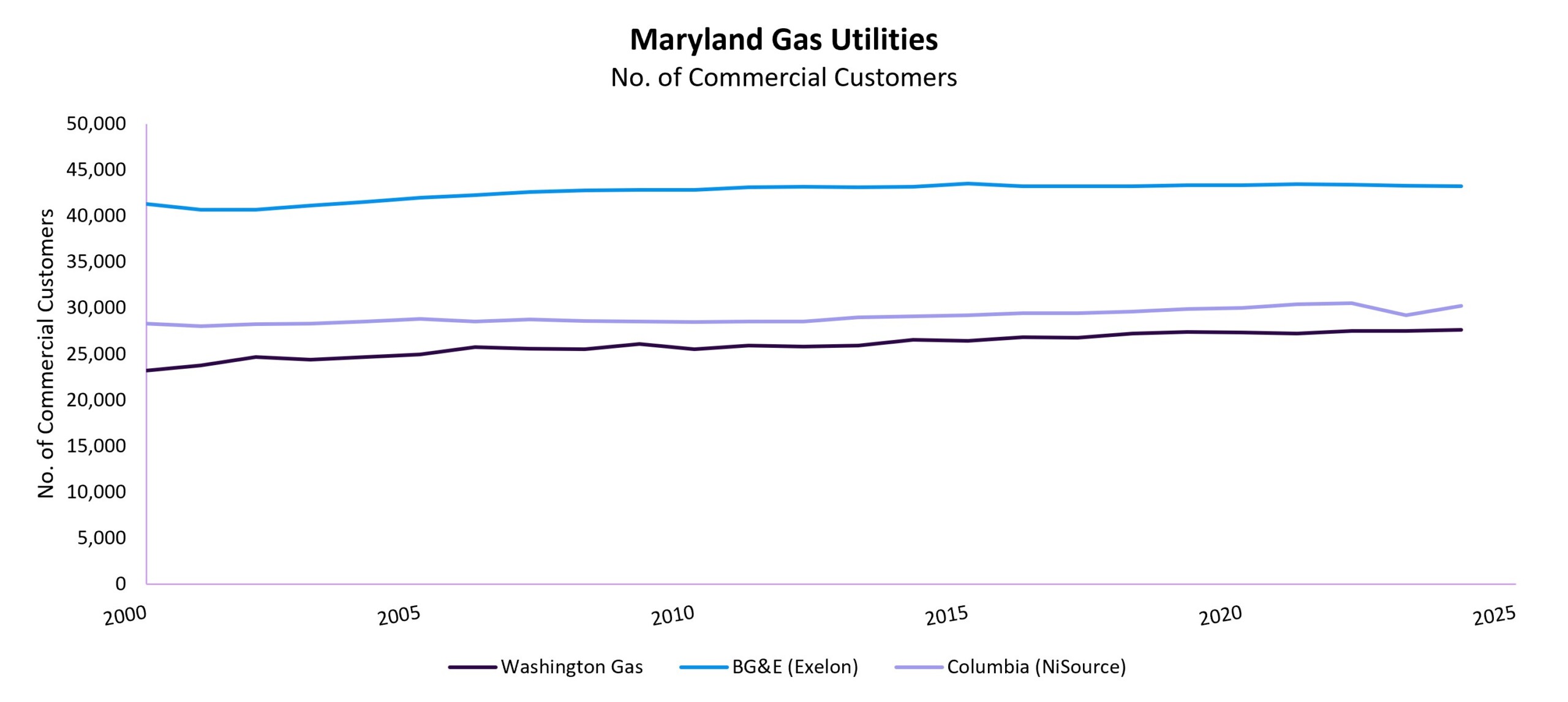 MD Gas Utilities Commercial Customers