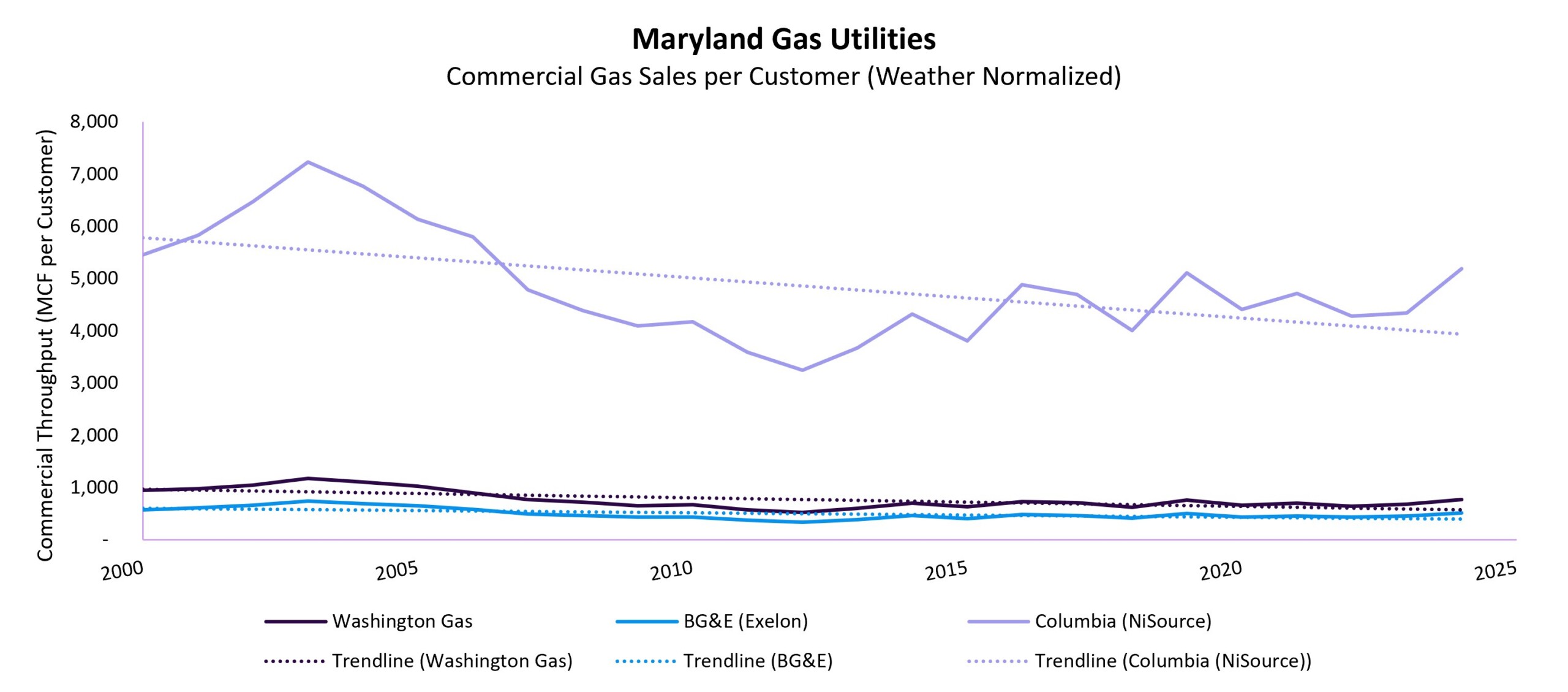 MD Gas Utilities Commercial Gas Sales per Customer