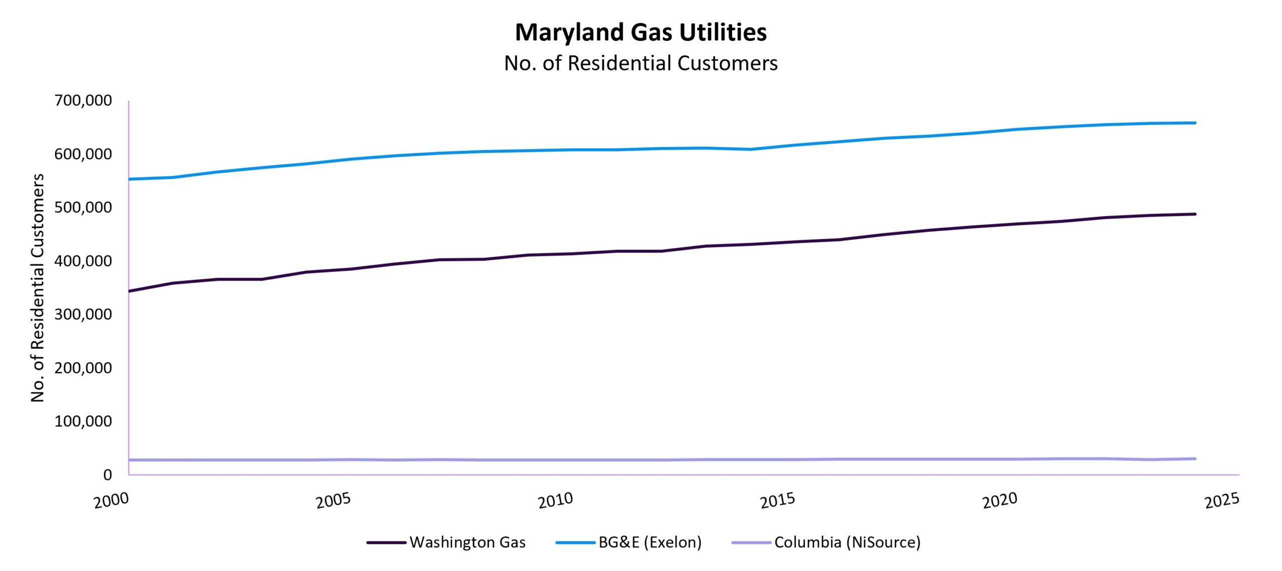 MD Gas Utilities Residential Customers
