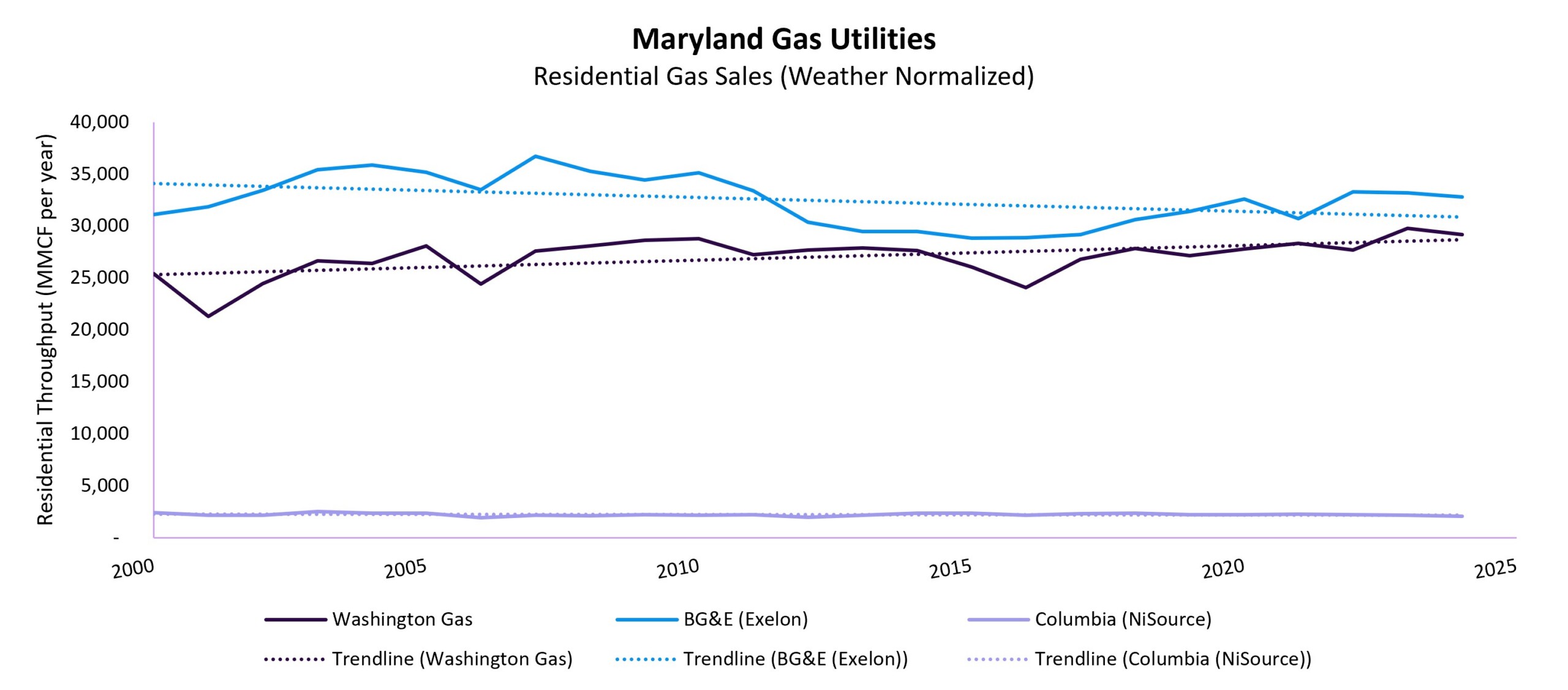 MD Gas Utilities Residential Gas Sales