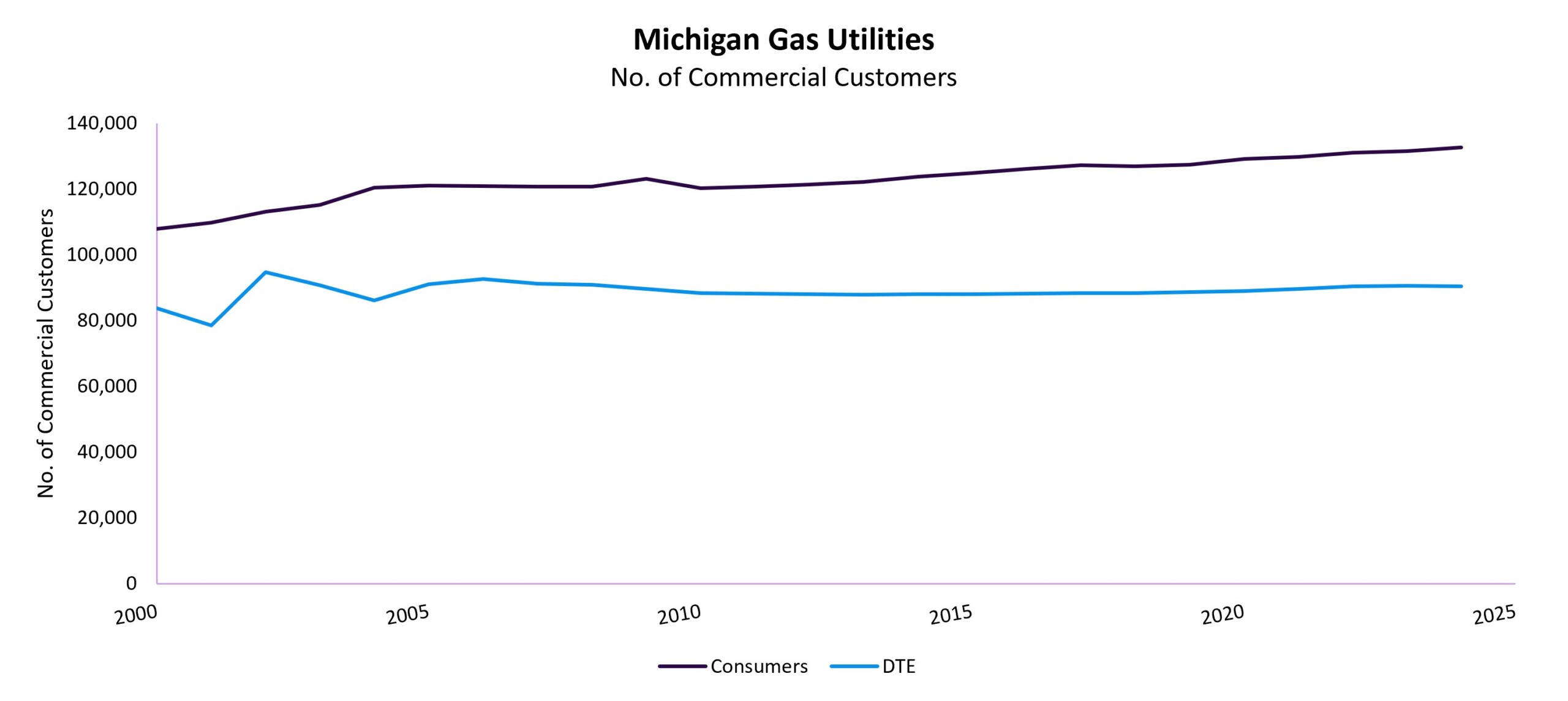 MI Gas Utilities Commercial Customers