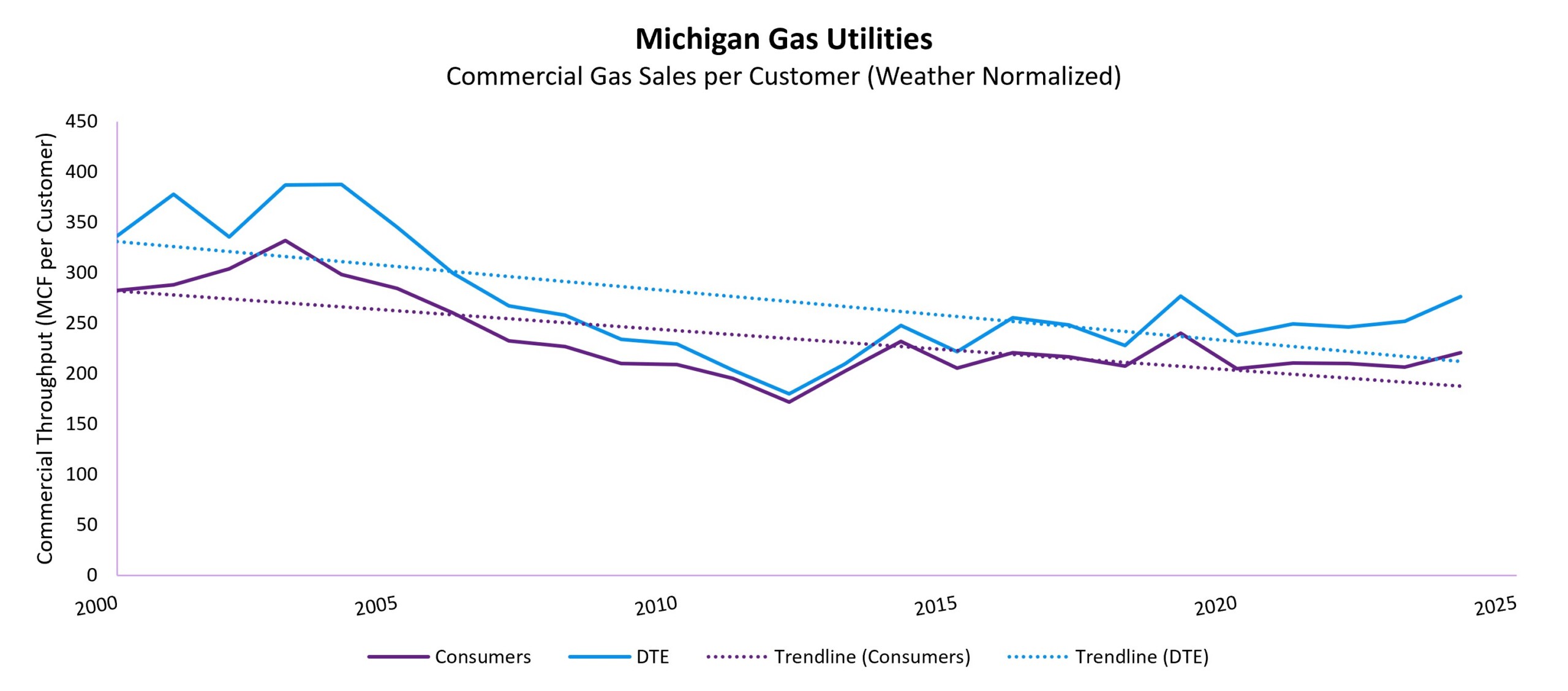 MI Gas Utilities Commercial Gas Sales per Customer