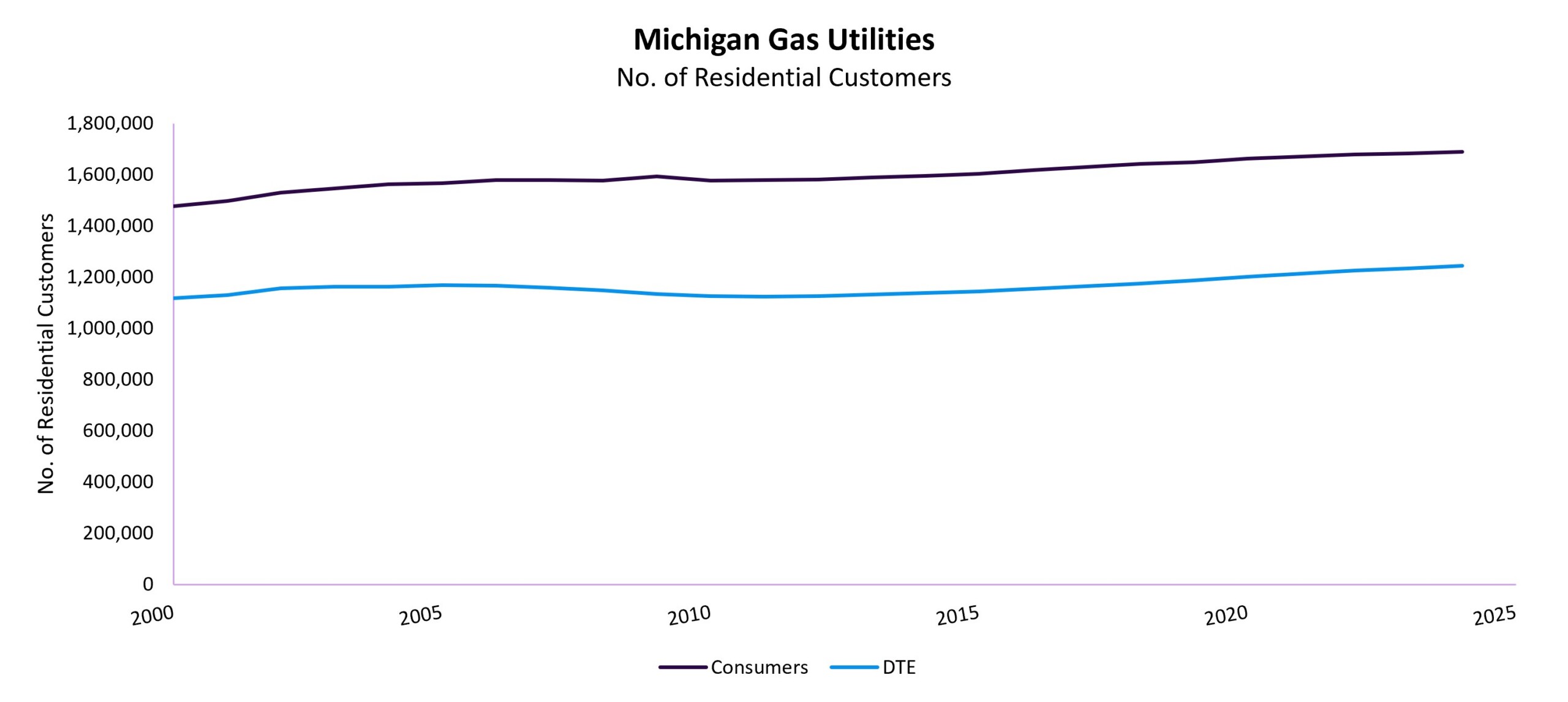 MI Gas Utilities Residential Customers