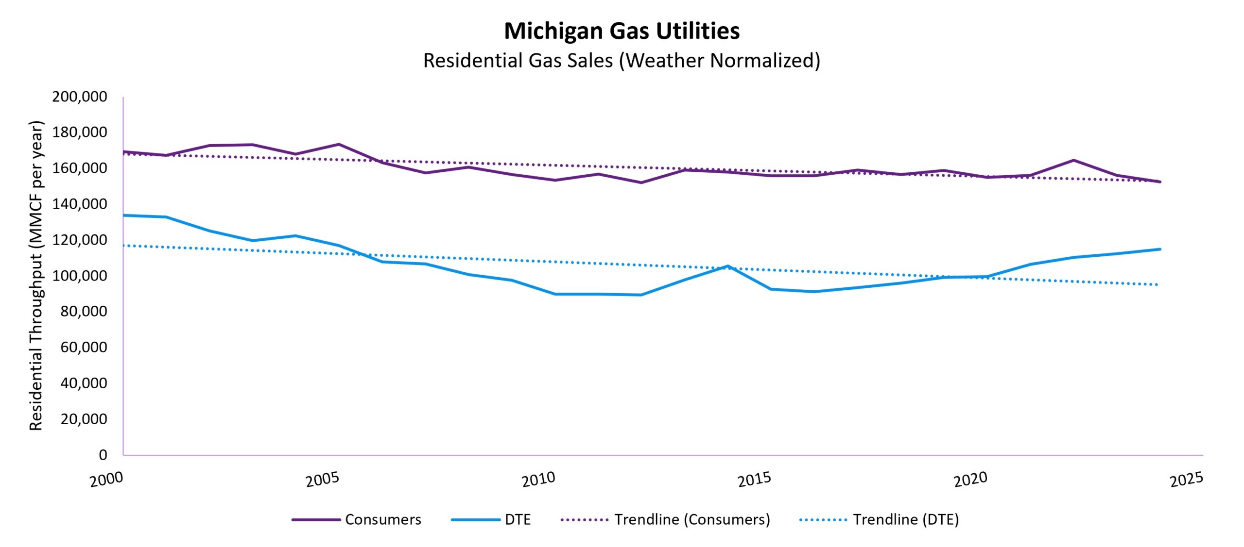MI Gas Utilities Residential Gas Sales