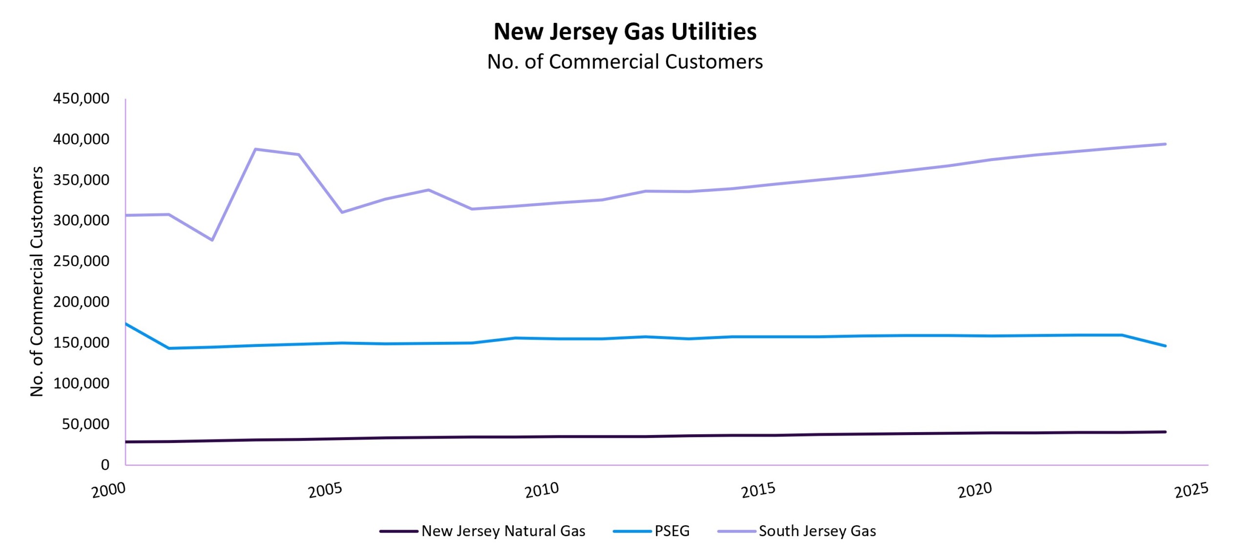 NJ Gas Utilities Commercial Customers