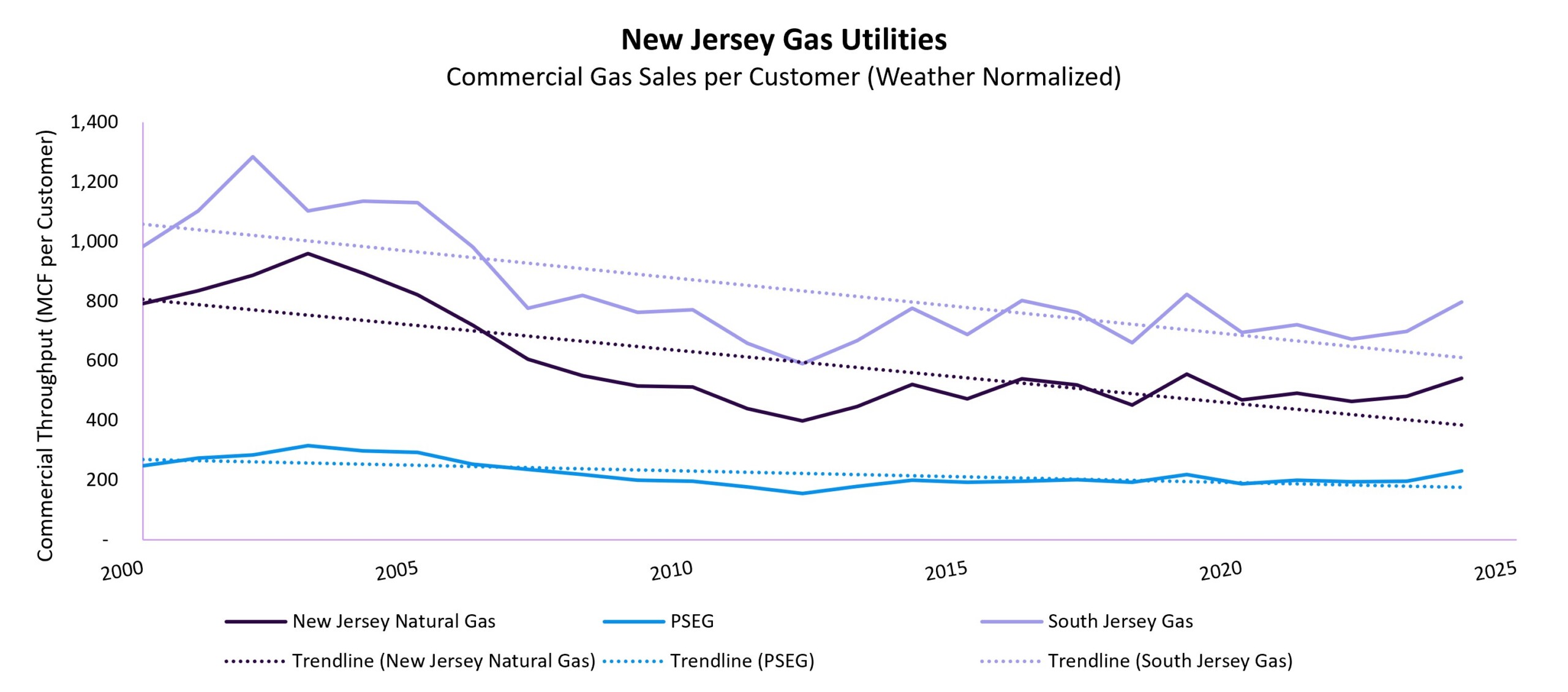 NJ Gas Utilities Commercial Gas Sales per Customer