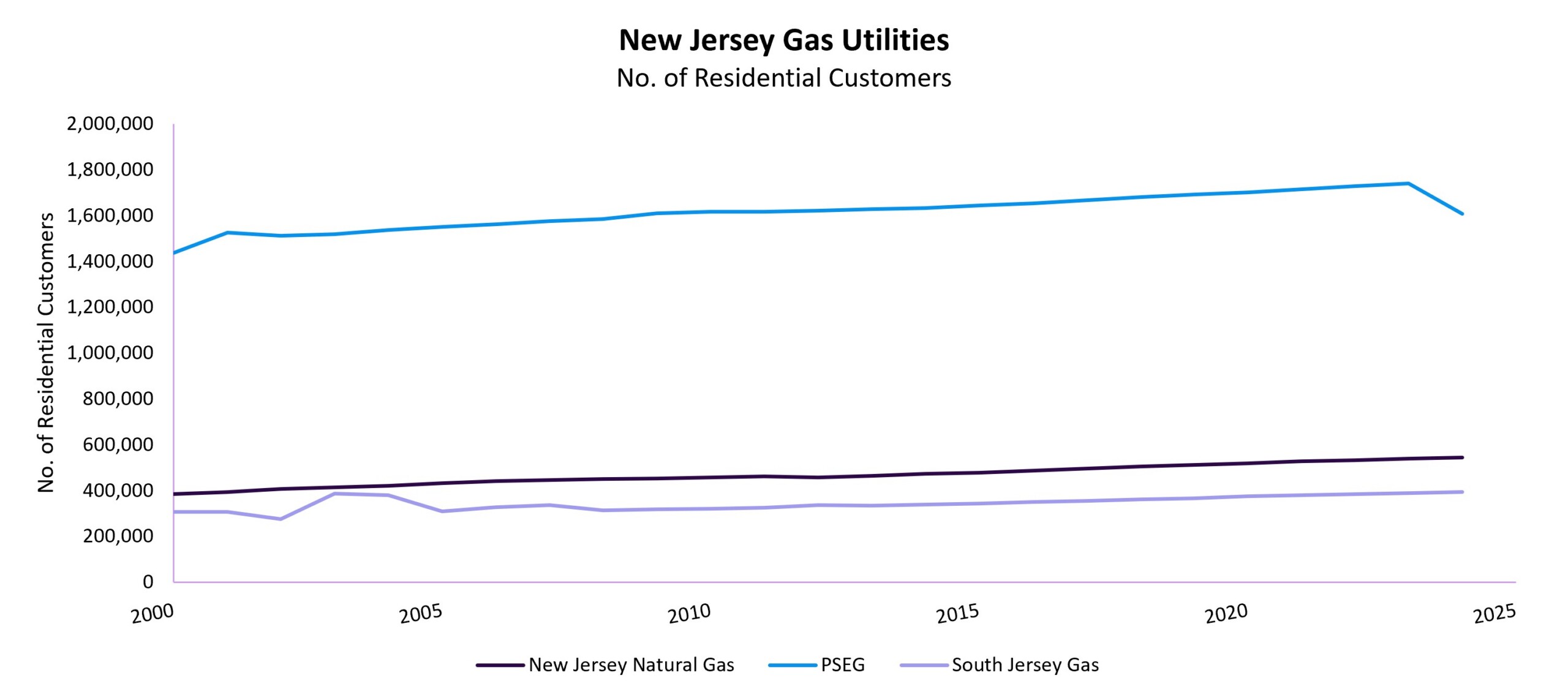 NJ Gas Utilities Residential Customers