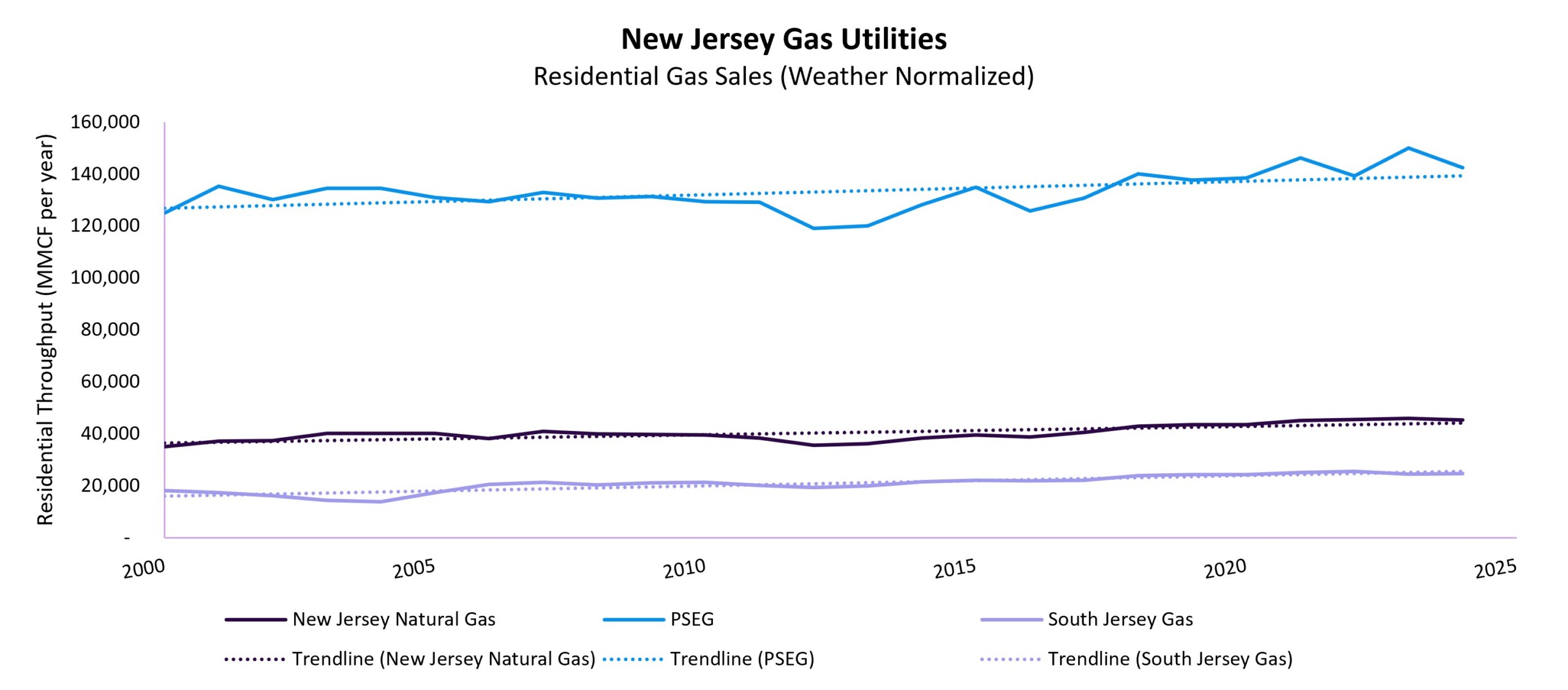 NJ Gas Utilities Residential Gas Sales
