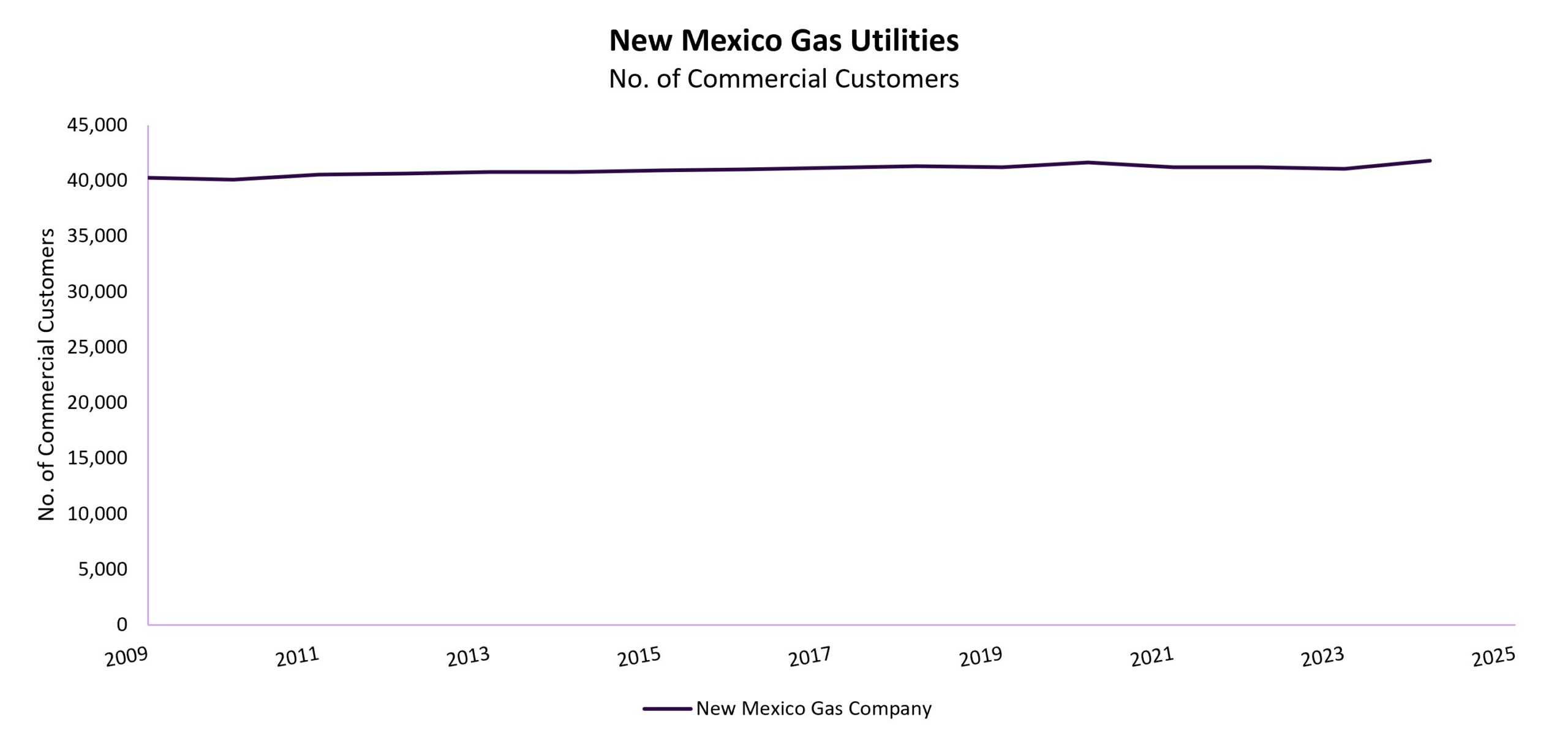 NM Gas Utilities Commercial Customers