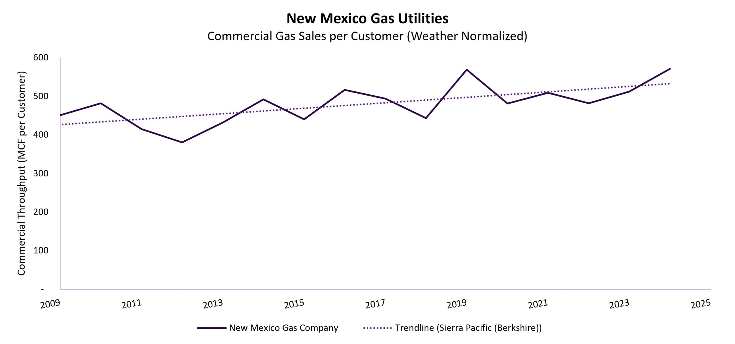 NM Gas Utilities Commercial Gas Sales per Customer
