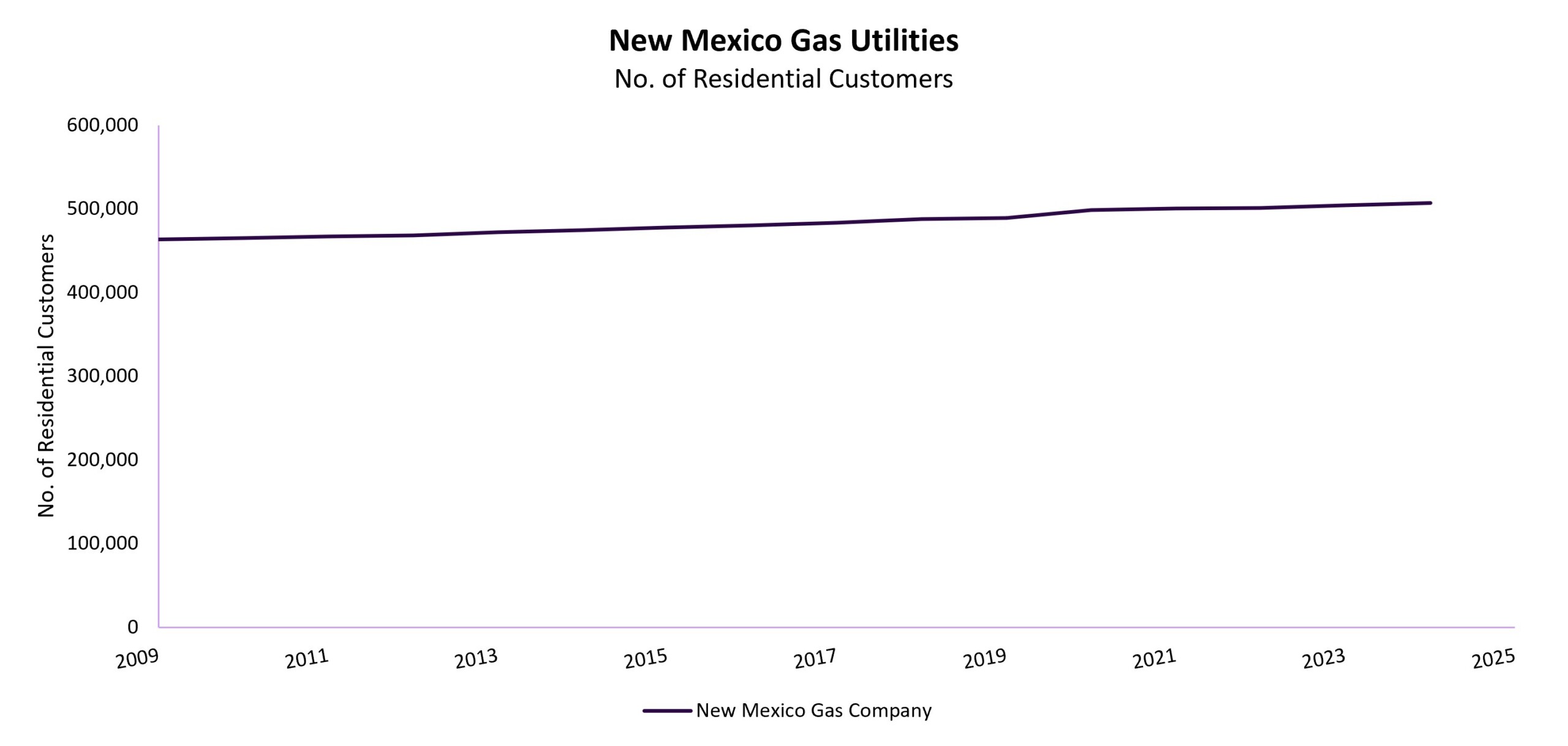 NM Gas Utilities Residential Customers