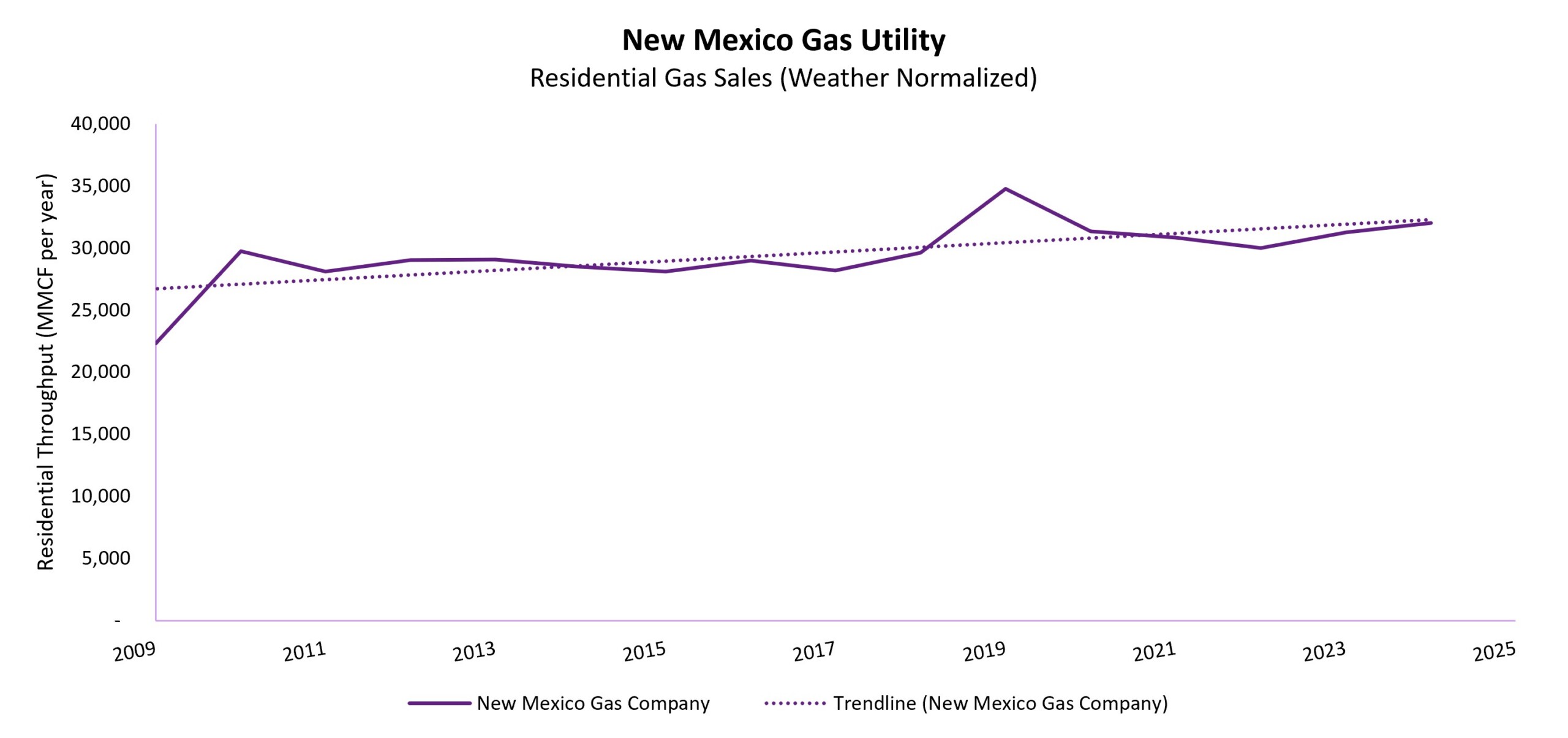 NM Gas Utilities Residential Gas Sales