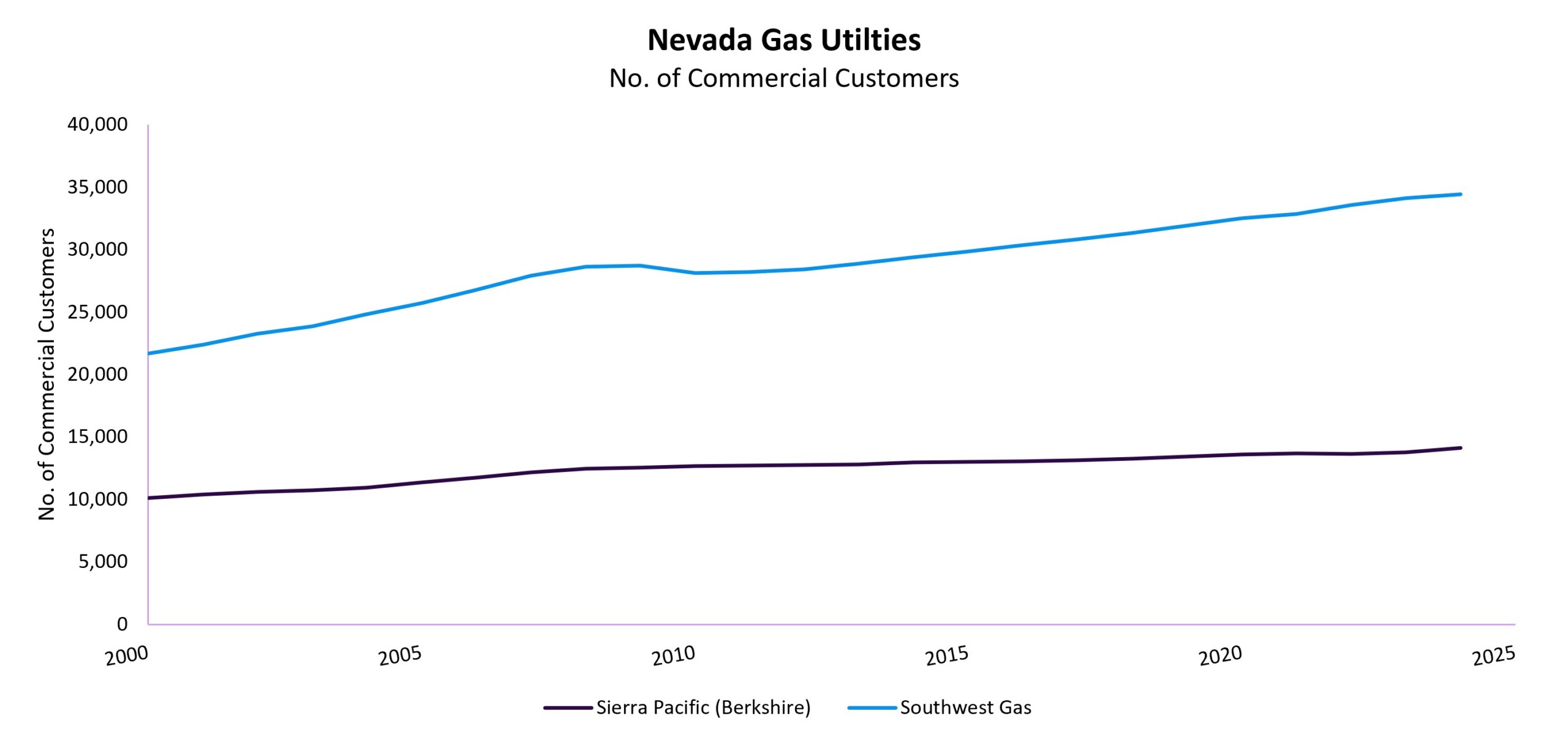 NV Gas Utilities Commercial Customers