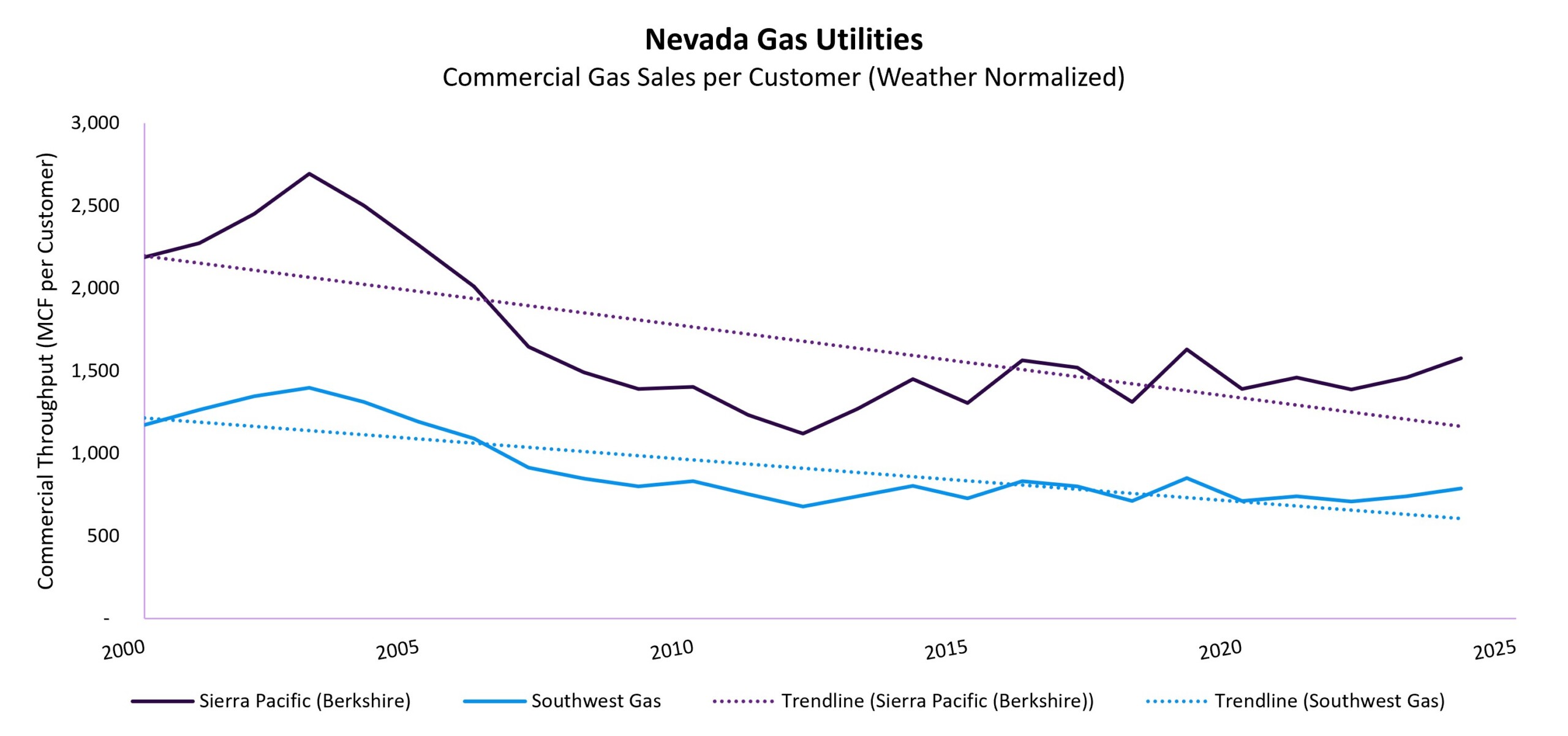 NV Gas Utilities Commercial Gas Sales per Customer