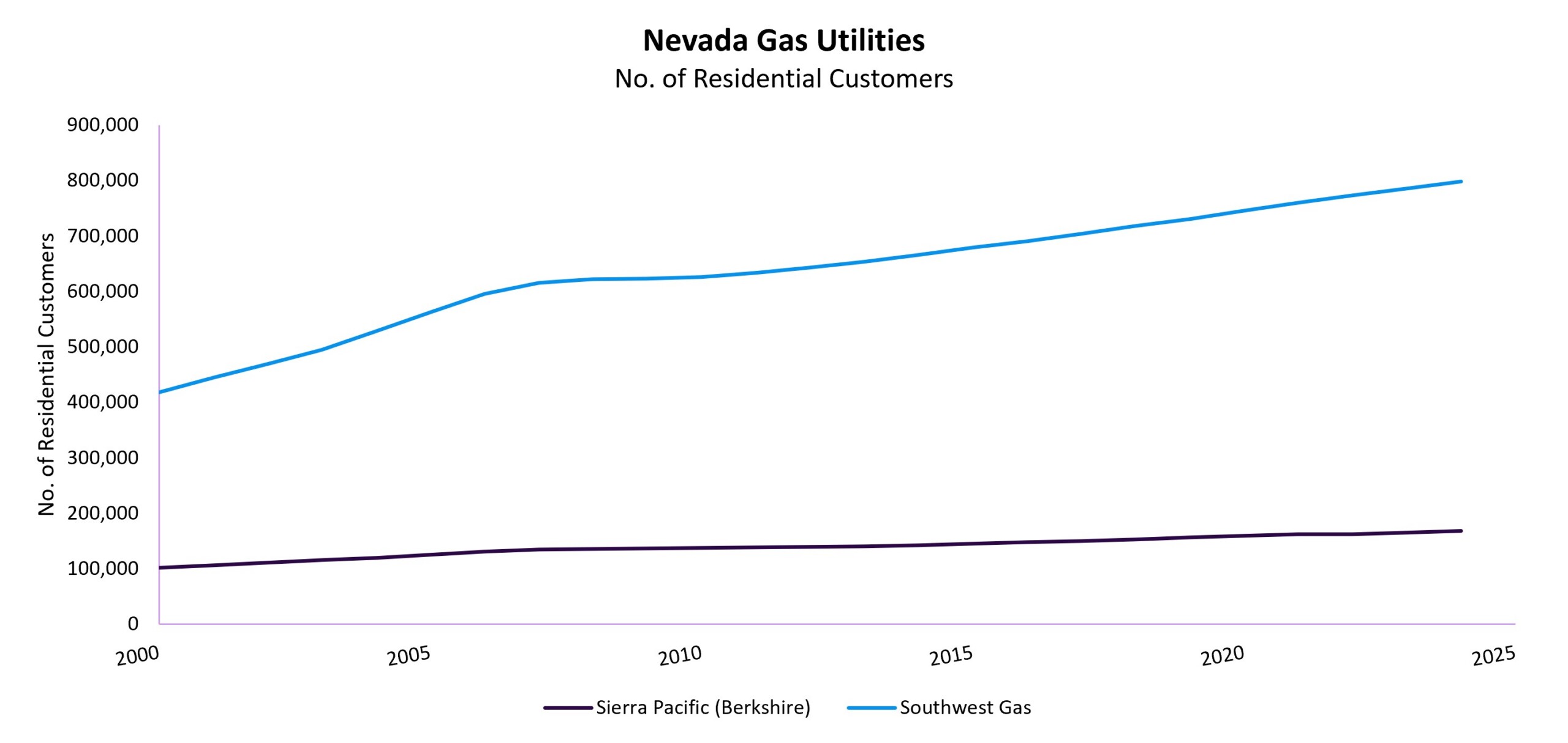 NV Gas Utilities Residential Customers