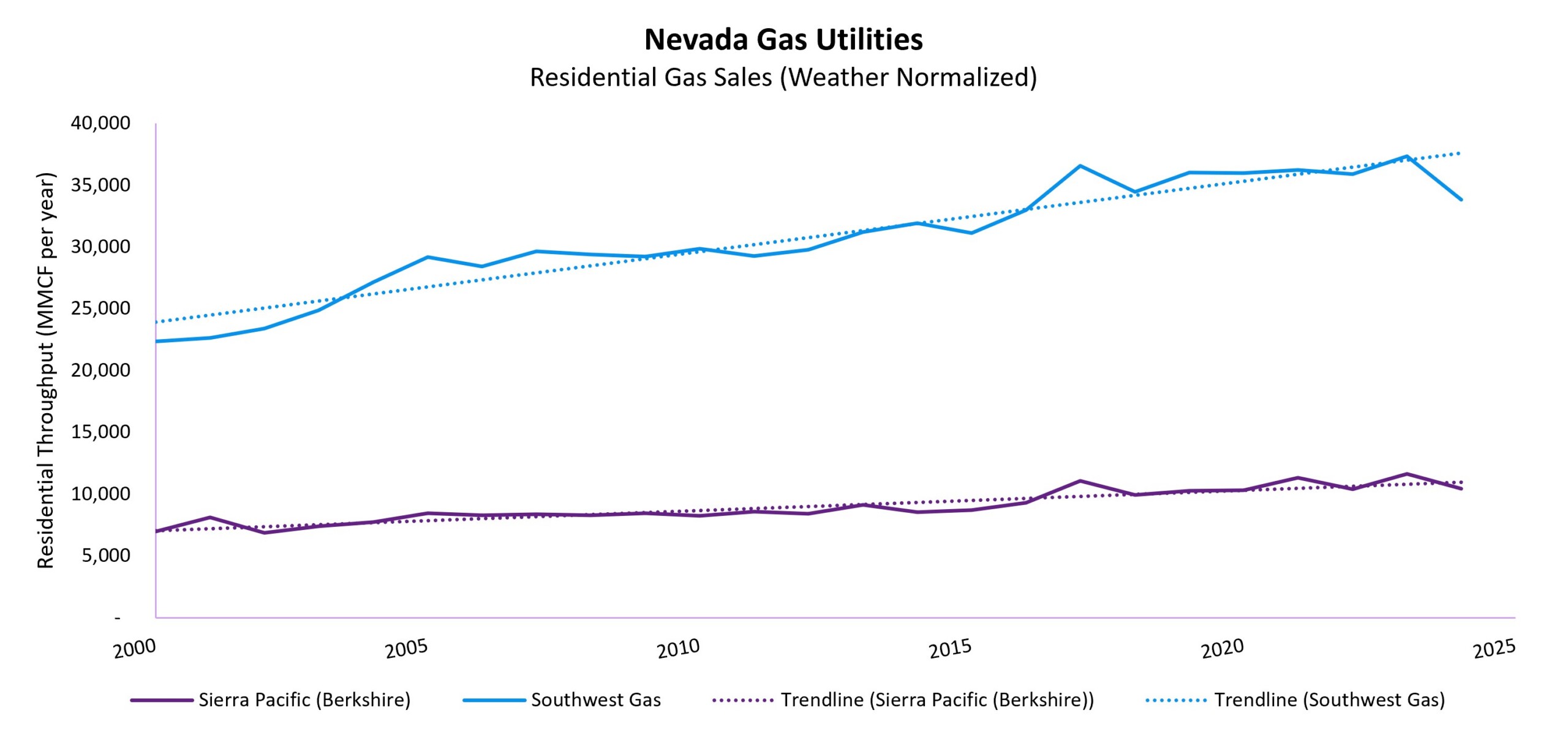 NV Gas Utilities Residential Gas Sales
