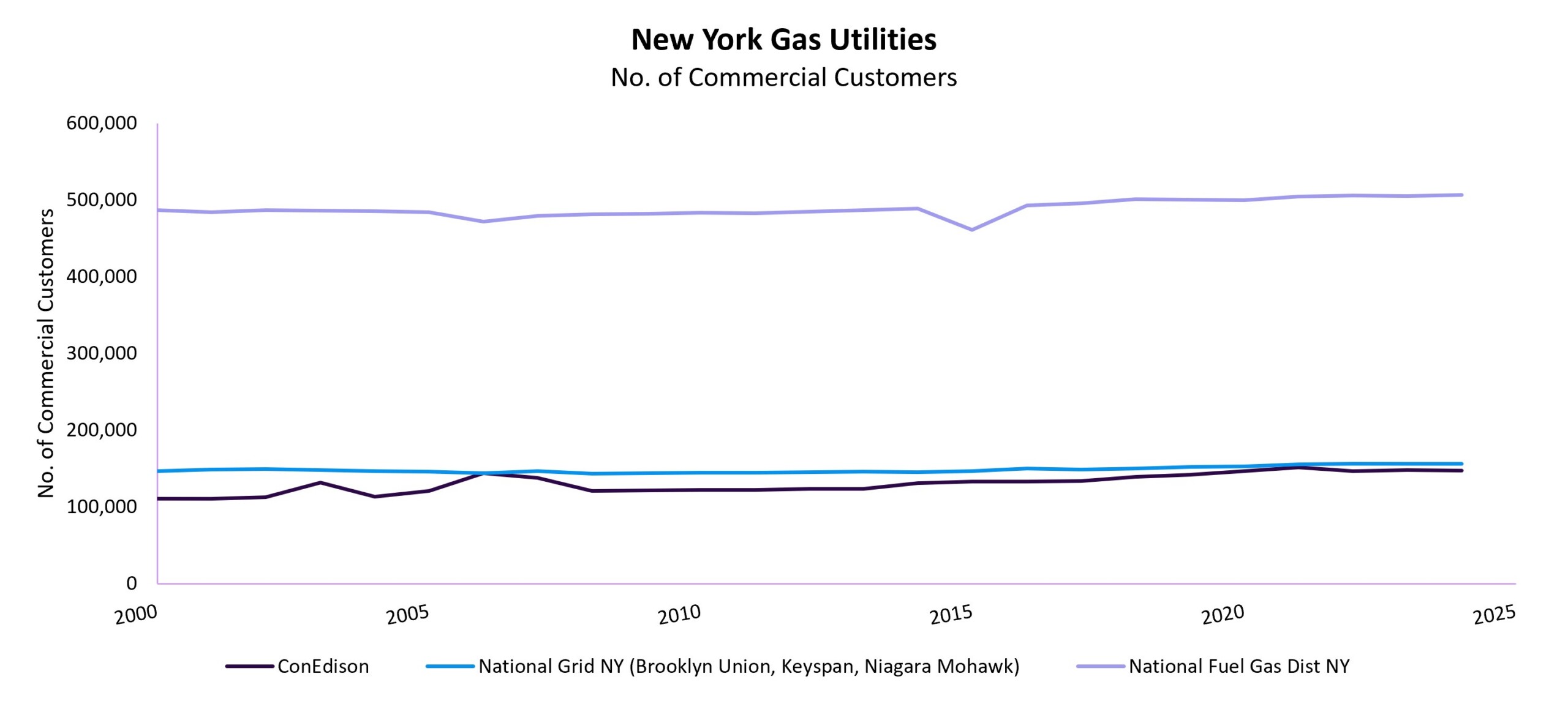 NY Gas Utilities Commercial Customers