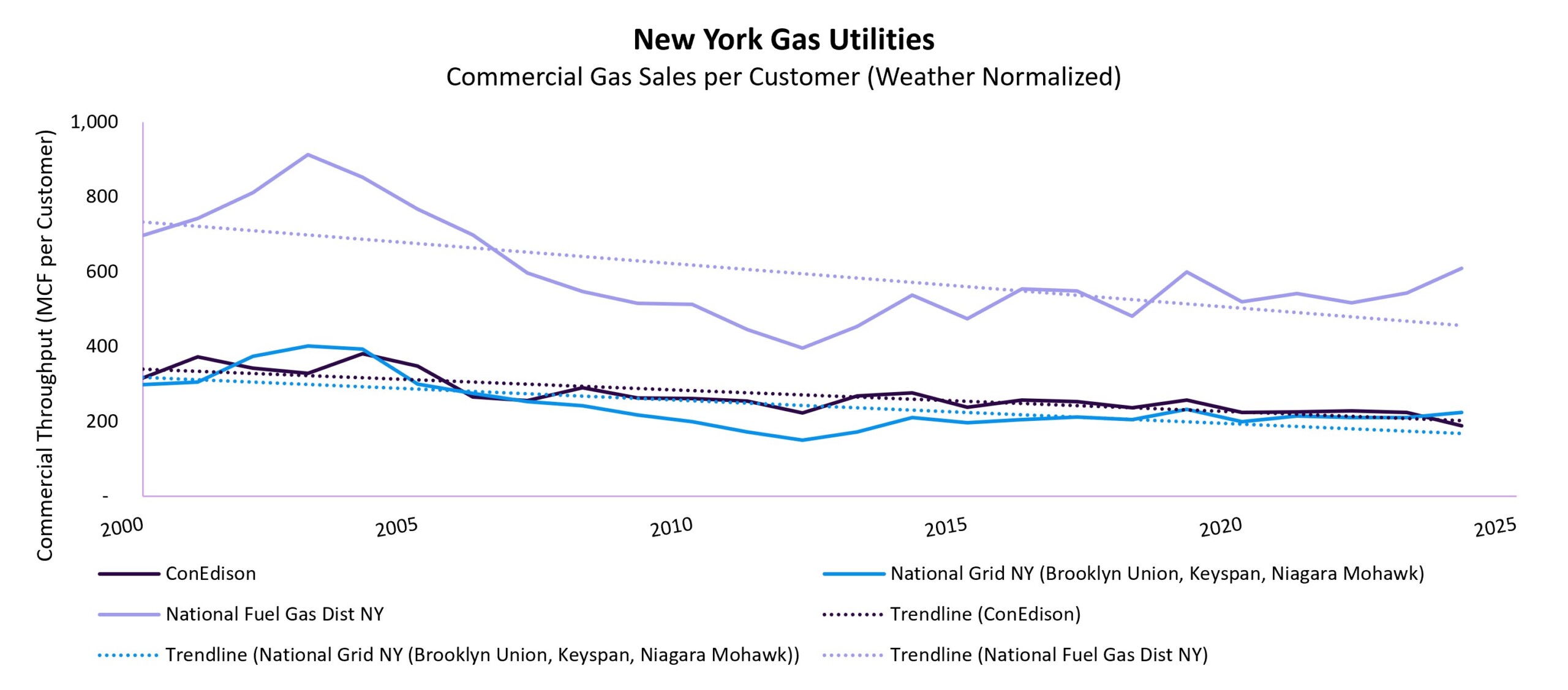 NY Gas Utilities Commercial Gas Sales per Customer