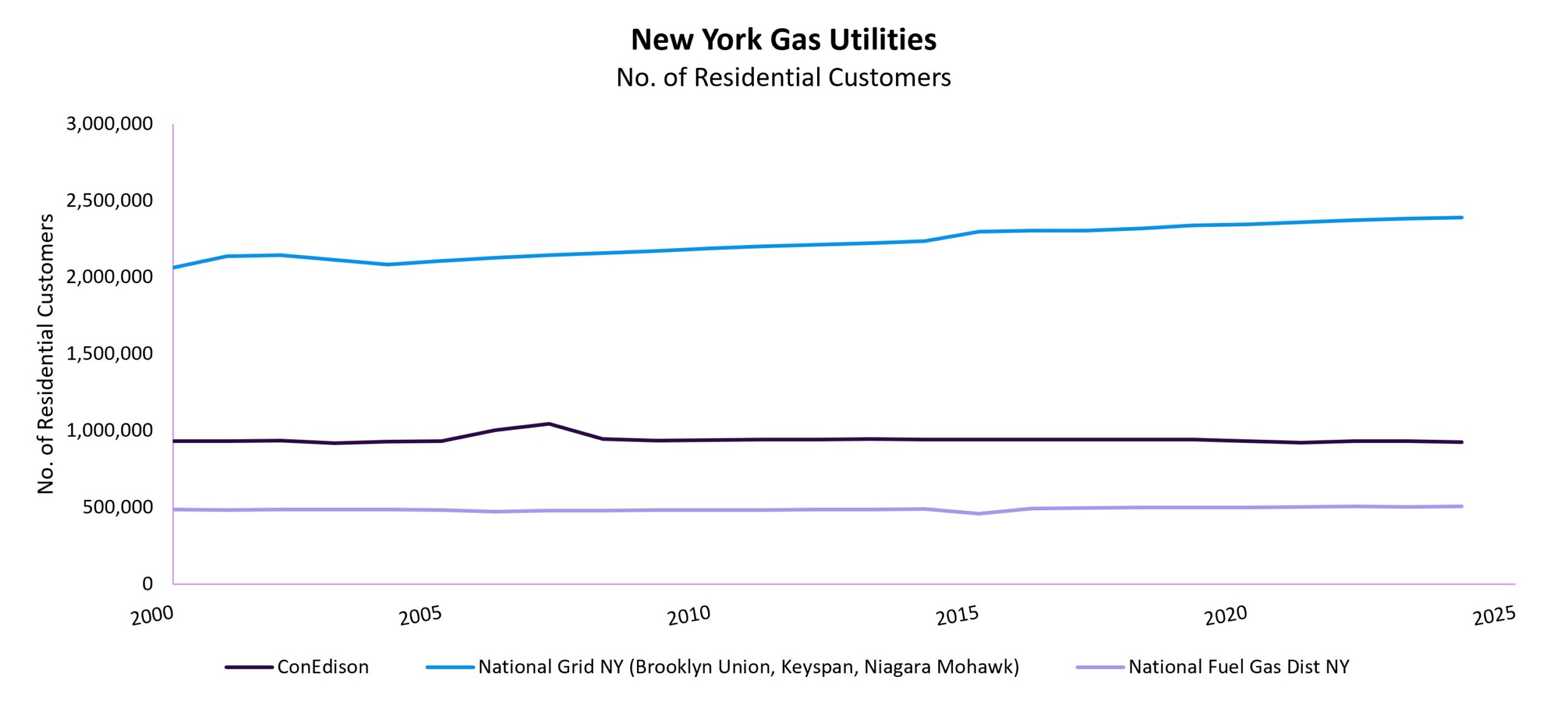 NY Gas Utilities Residential Customers