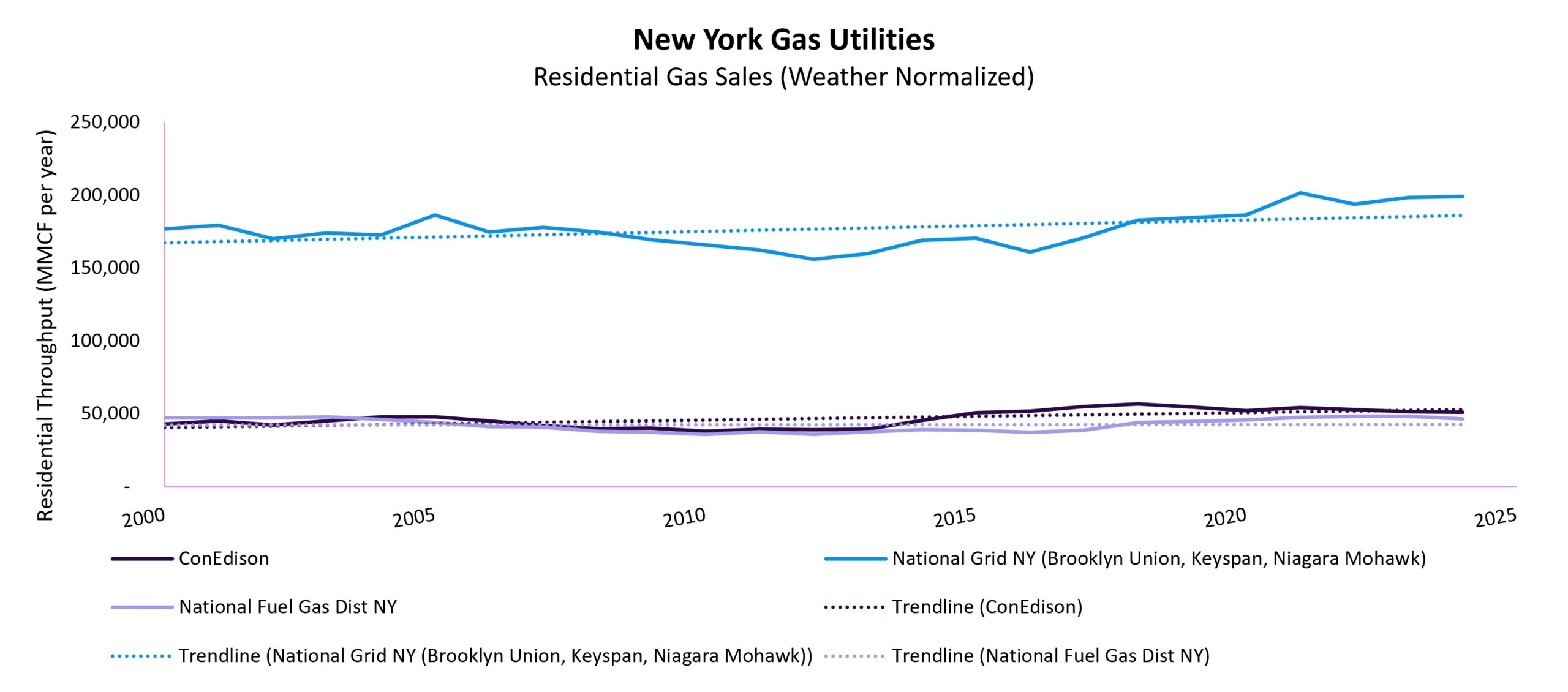 NY Gas Utilities Residential Gas Sales