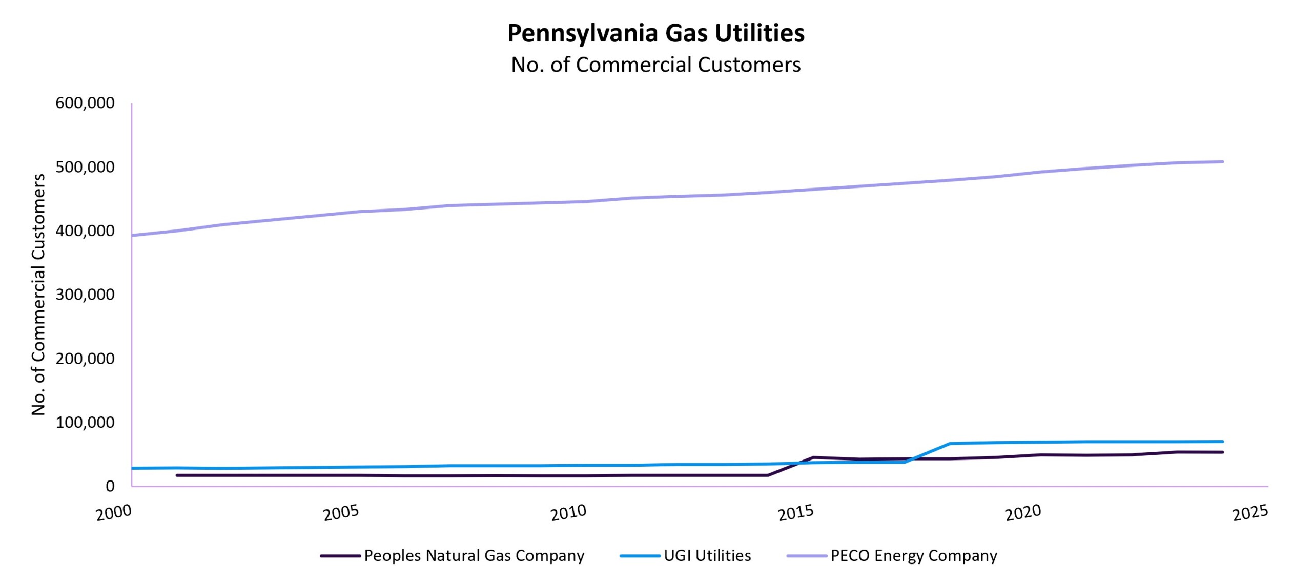 PA Gas Utilities Commercial Customers