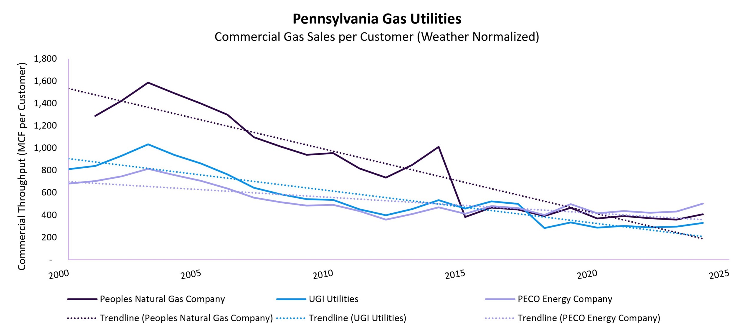 PA Gas Utilities Commercial Gas Sales per Customer